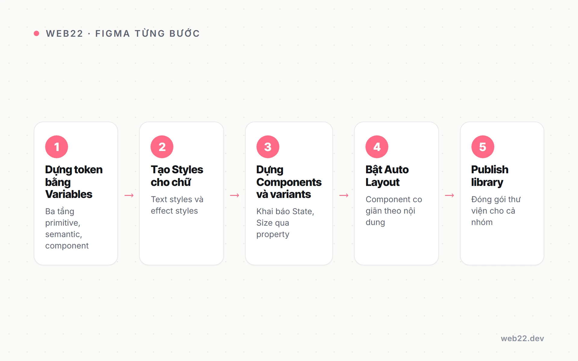 Xây design system trong Figma từng bước (hướng dẫn thực hành) 2 Sơ đồ năm bước dựng design system trong Figma từ token tới publish library