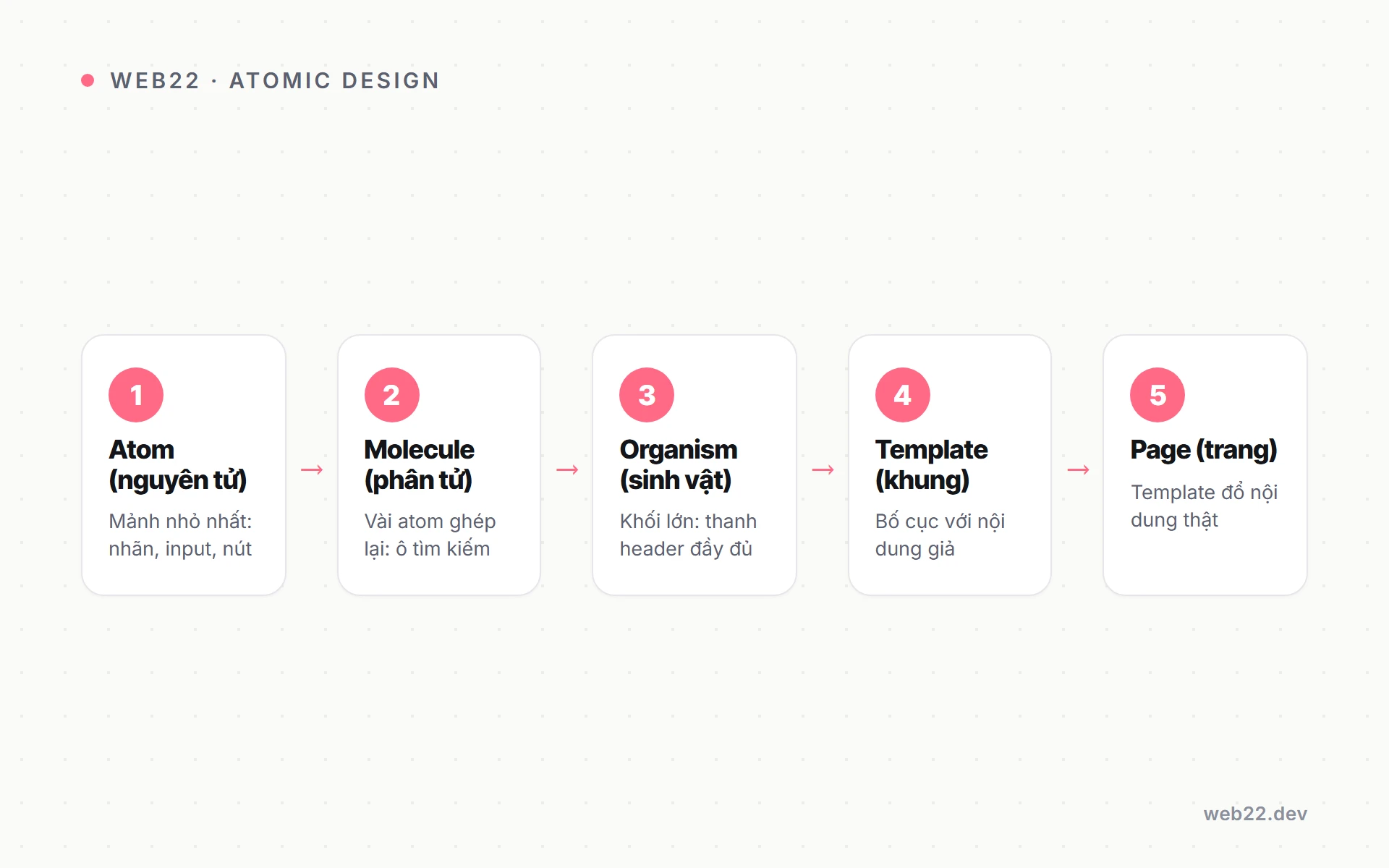 Sơ đồ năm tầng Atomic Design từ atom tới page theo Brad Frost