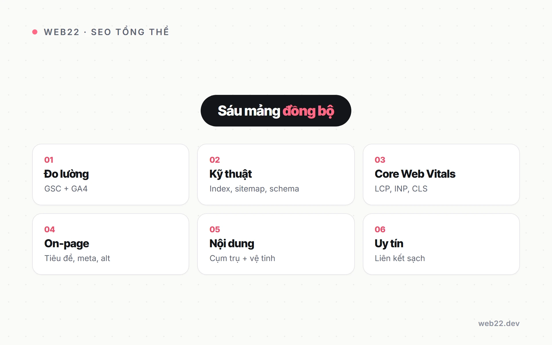 6 mảng dịch vụ SEO tổng thể Web22 Sơ đồ 6 mảng dịch vụ SEO tổng thể Web22: đo lường, kỹ thuật, Core Web Vitals, on-page, nội dung, uy tín