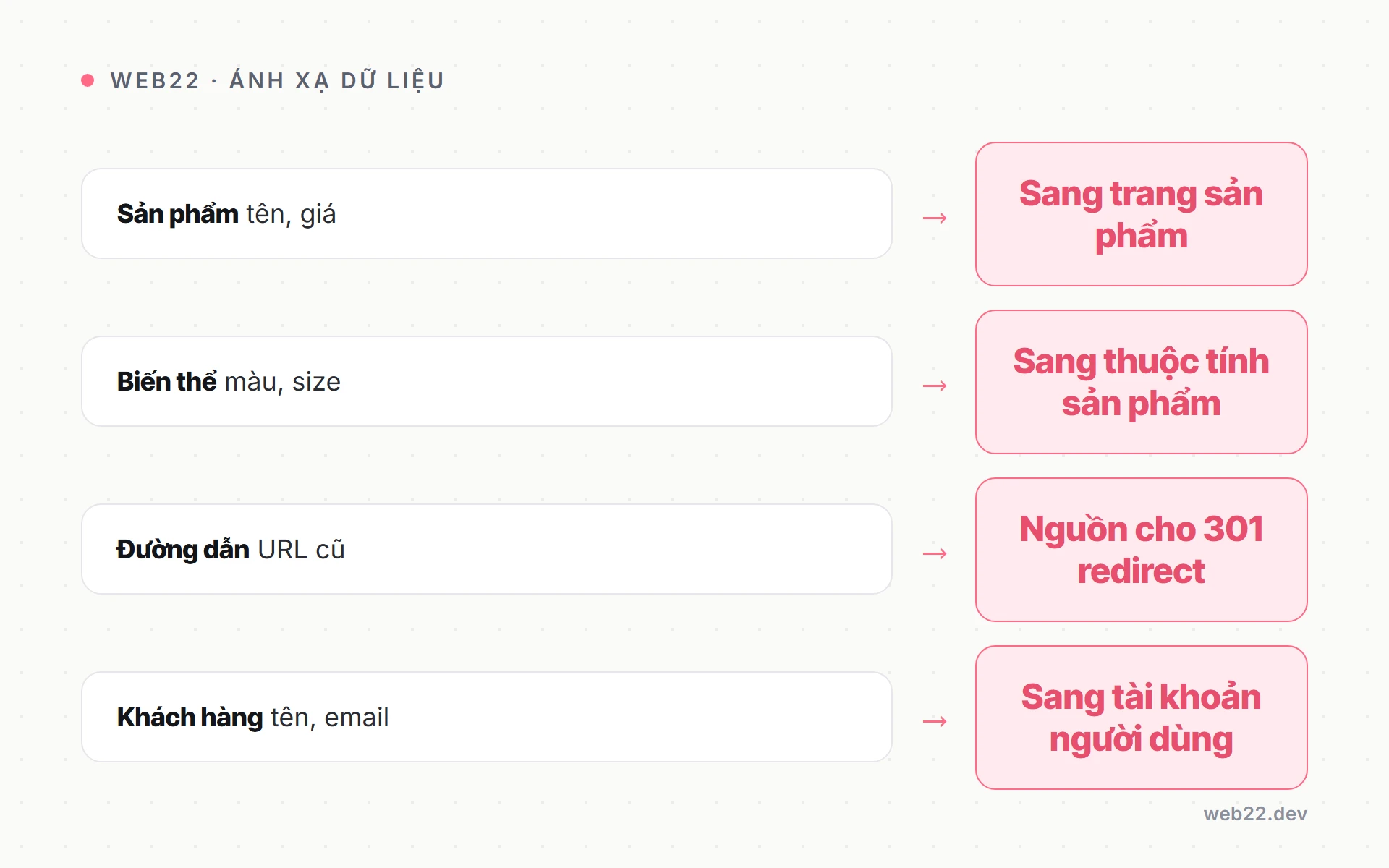 Cách chuyển shop từ Haravan sang WooCommerce và giữ nguyên SEO 3 Sơ đồ ánh xạ các field dữ liệu từ Haravan sang WooCommerce