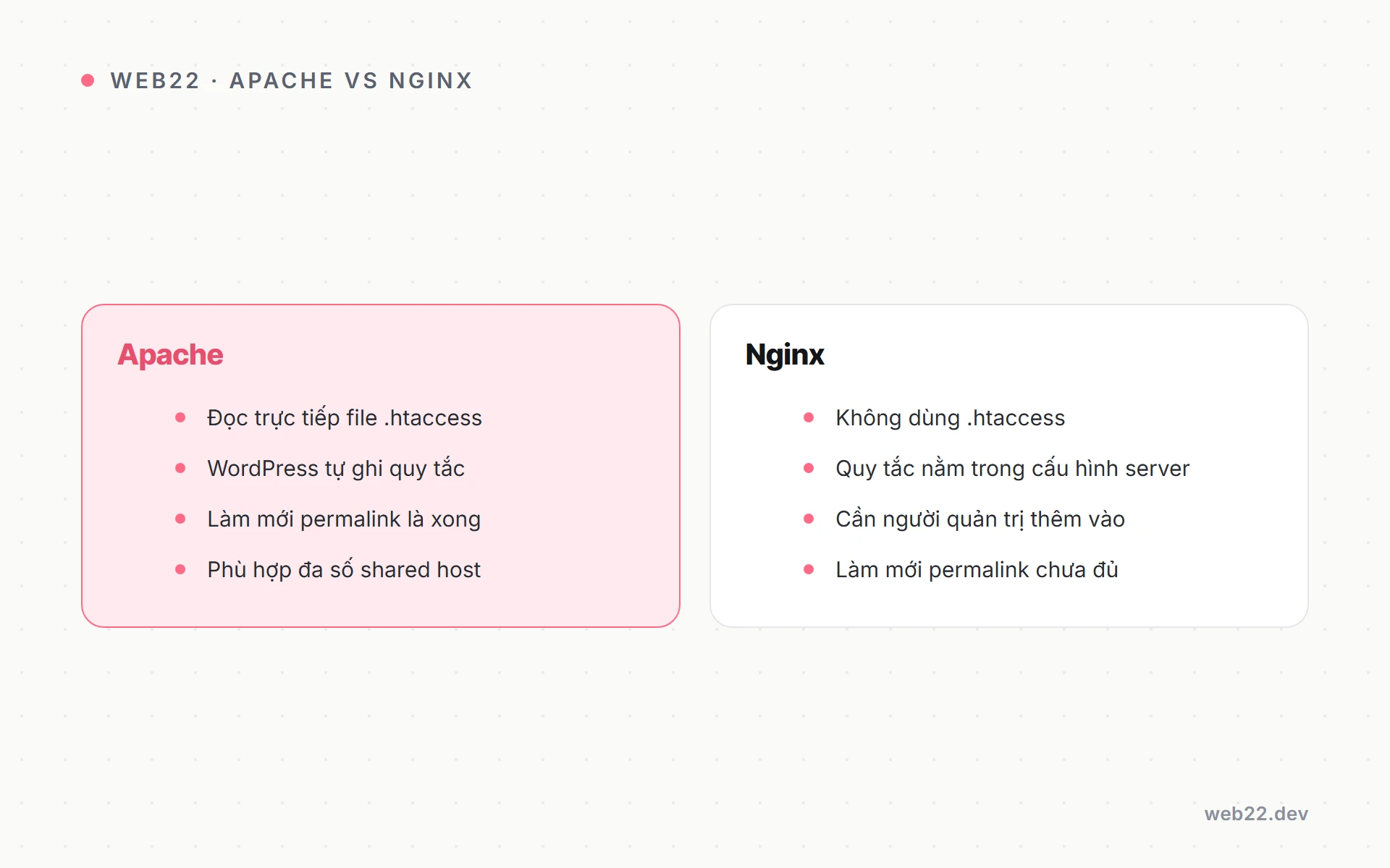 Sơ đồ so sánh cách Apache và Nginx xử lý đường dẫn đẹp permalink trong WordPress.