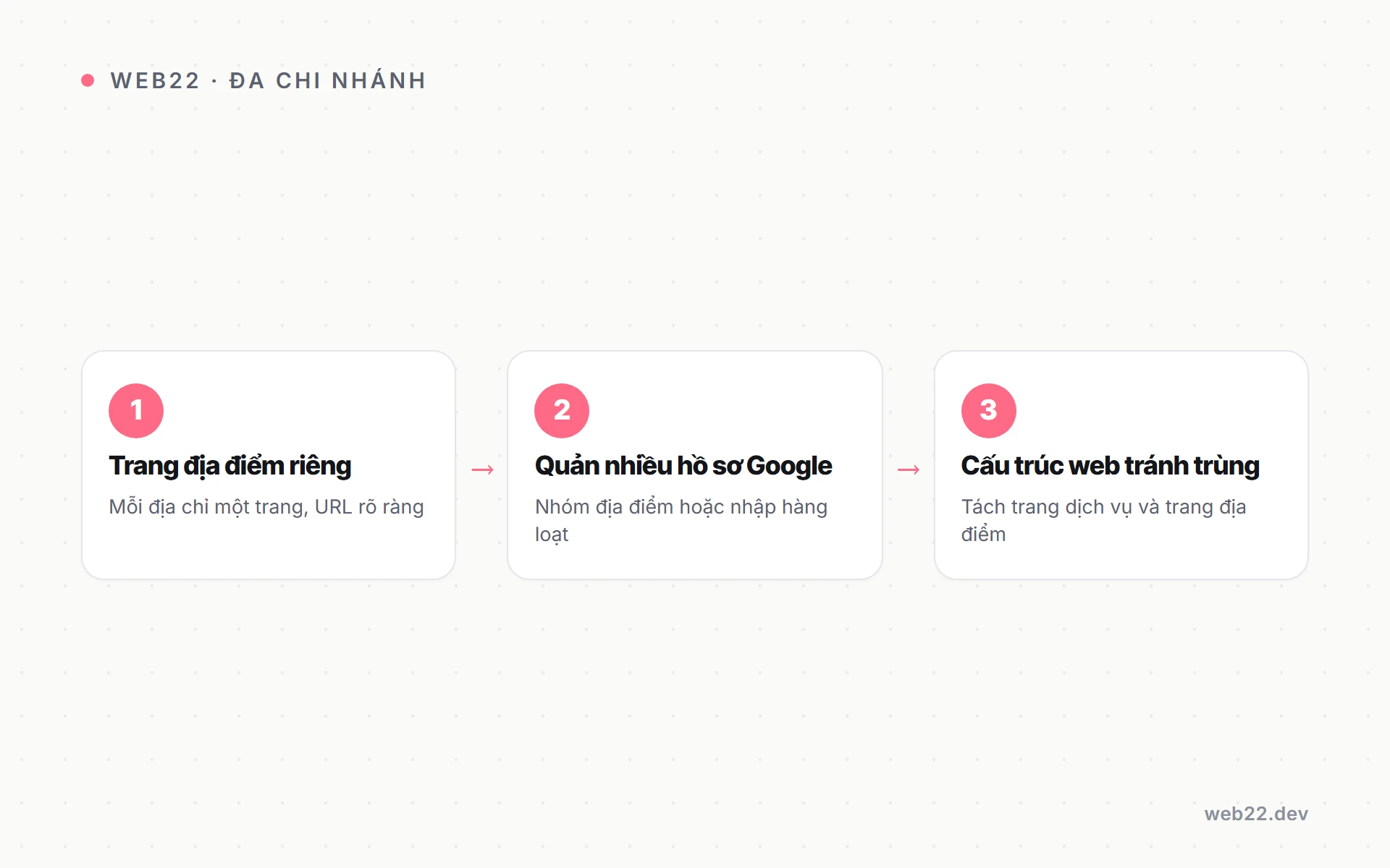 SEO Local cho doanh nghiệp nhiều chi nhánh (location page, hồ sơ Google, cấu trúc web) 2 Sơ đồ ba bước làm SEO local cho doanh nghiệp nhiều chi nhánh