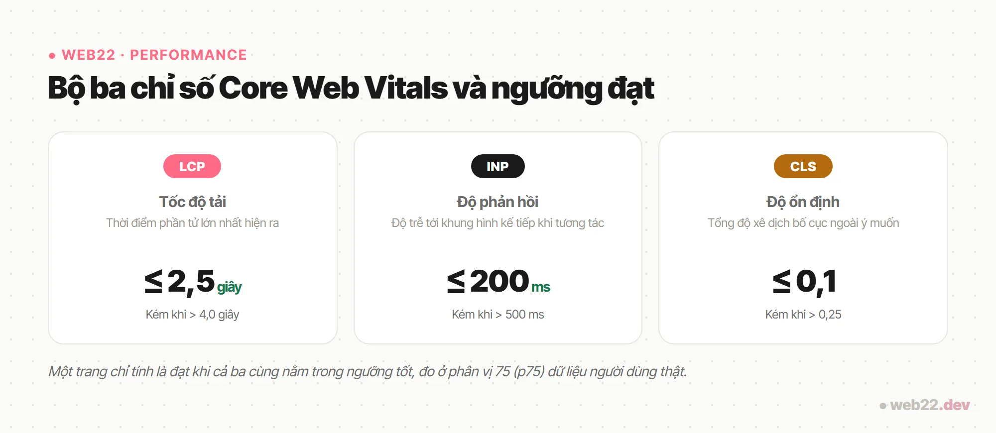Core Web Vitals và cách Google chấm điểm trải nghiệm trang 2 So do ba chi so Core Web Vitals LCP, INP, CLS kem nguong dat va nguong kem