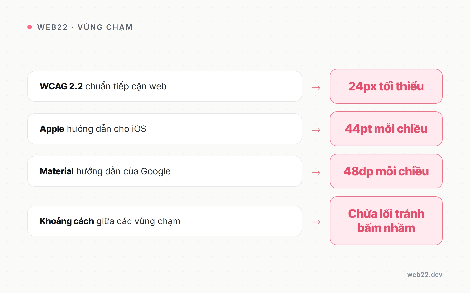 Ba con số chuẩn cho vùng chạm tối thiểu theo WCAG, Apple và Material Design