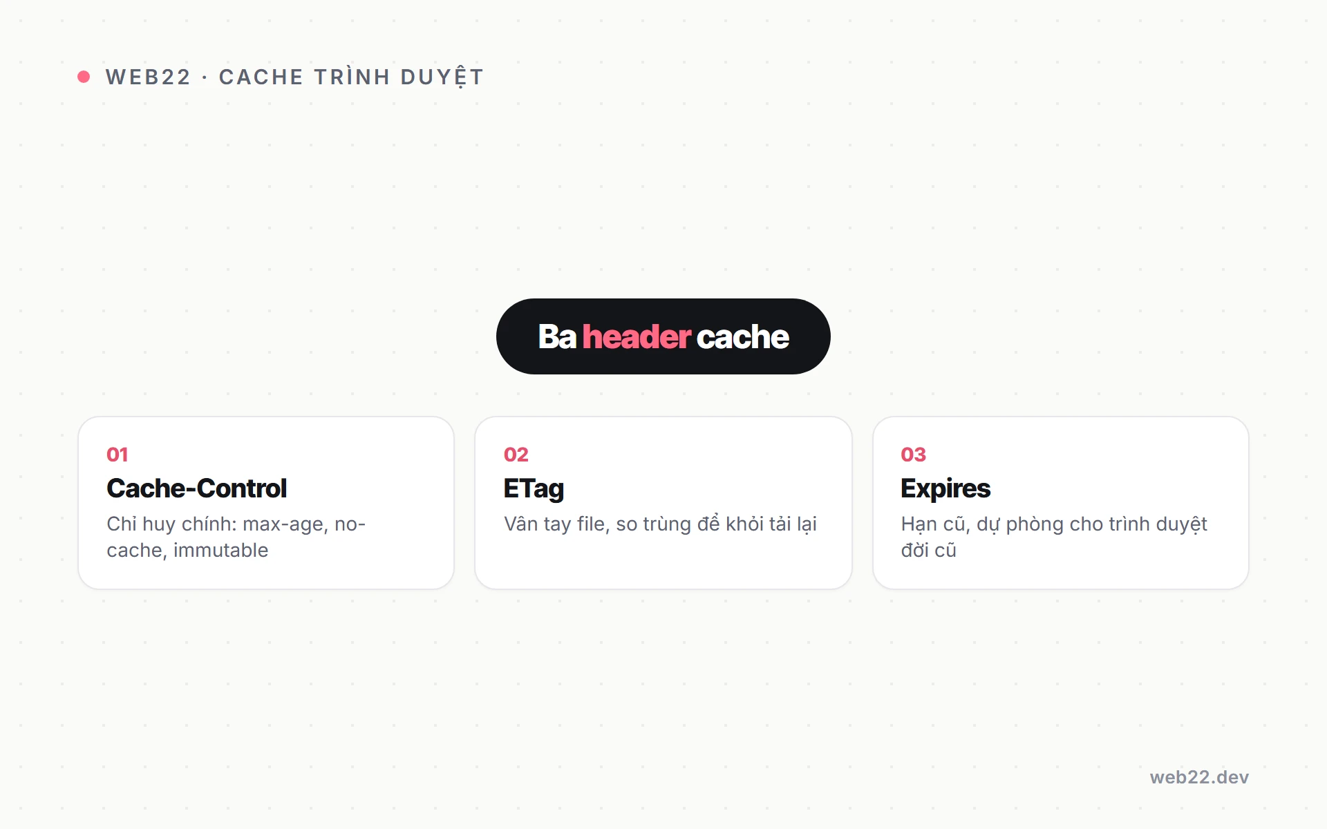 Browser cache headers điều khiển trình duyệt nhớ tài nguyên (Cache-Control, ETag, Expires) 2 Sơ đồ ba header cache trình duyệt: Cache-Control, ETag và Expires