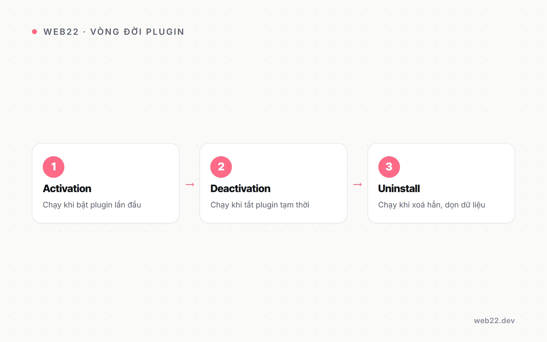 Tạo plugin WordPress từ đầu cho người mới code 3 Ba hook vòng đời activation deactivation uninstall của plugin WordPress