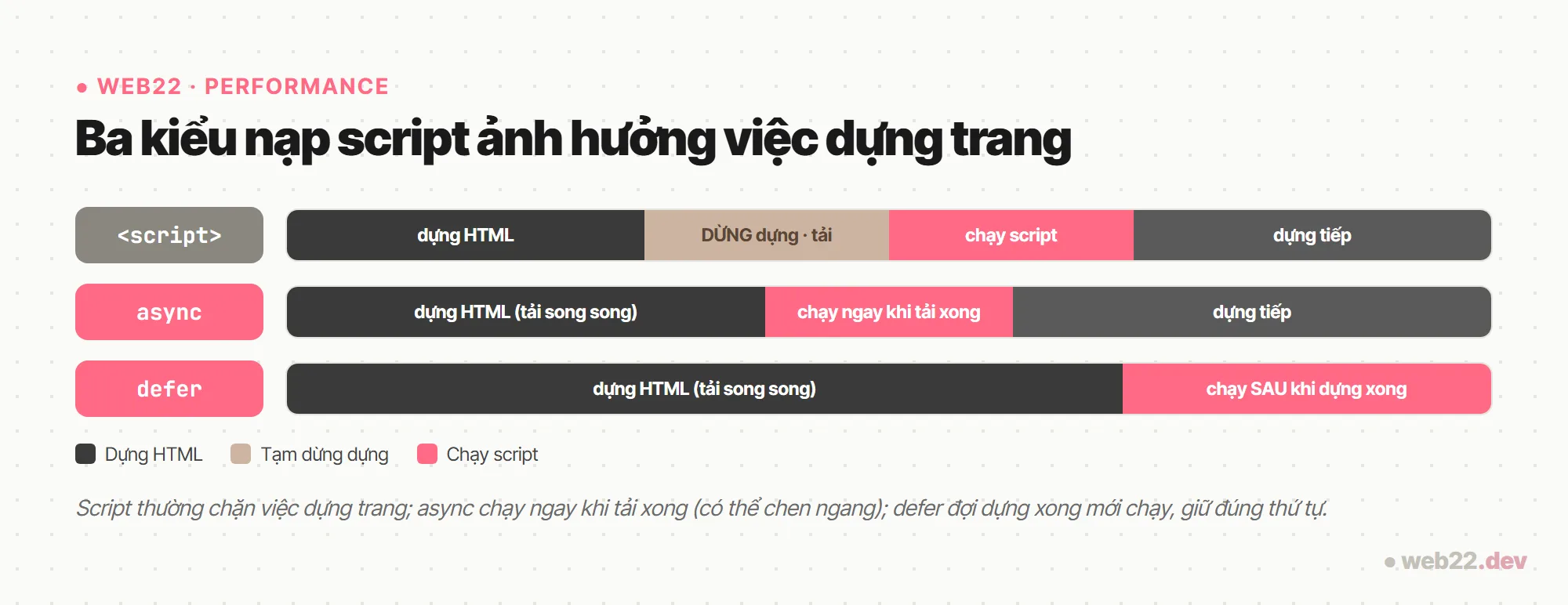 So do dong thoi gian ba kieu nap script thuong, async va defer