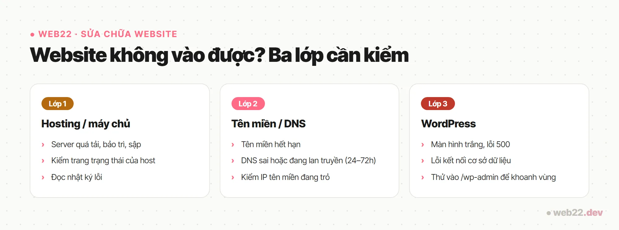 Sơ đồ ba lớp nguyên nhân khiến website không vào được: hosting, tên miền/DNS và WordPress