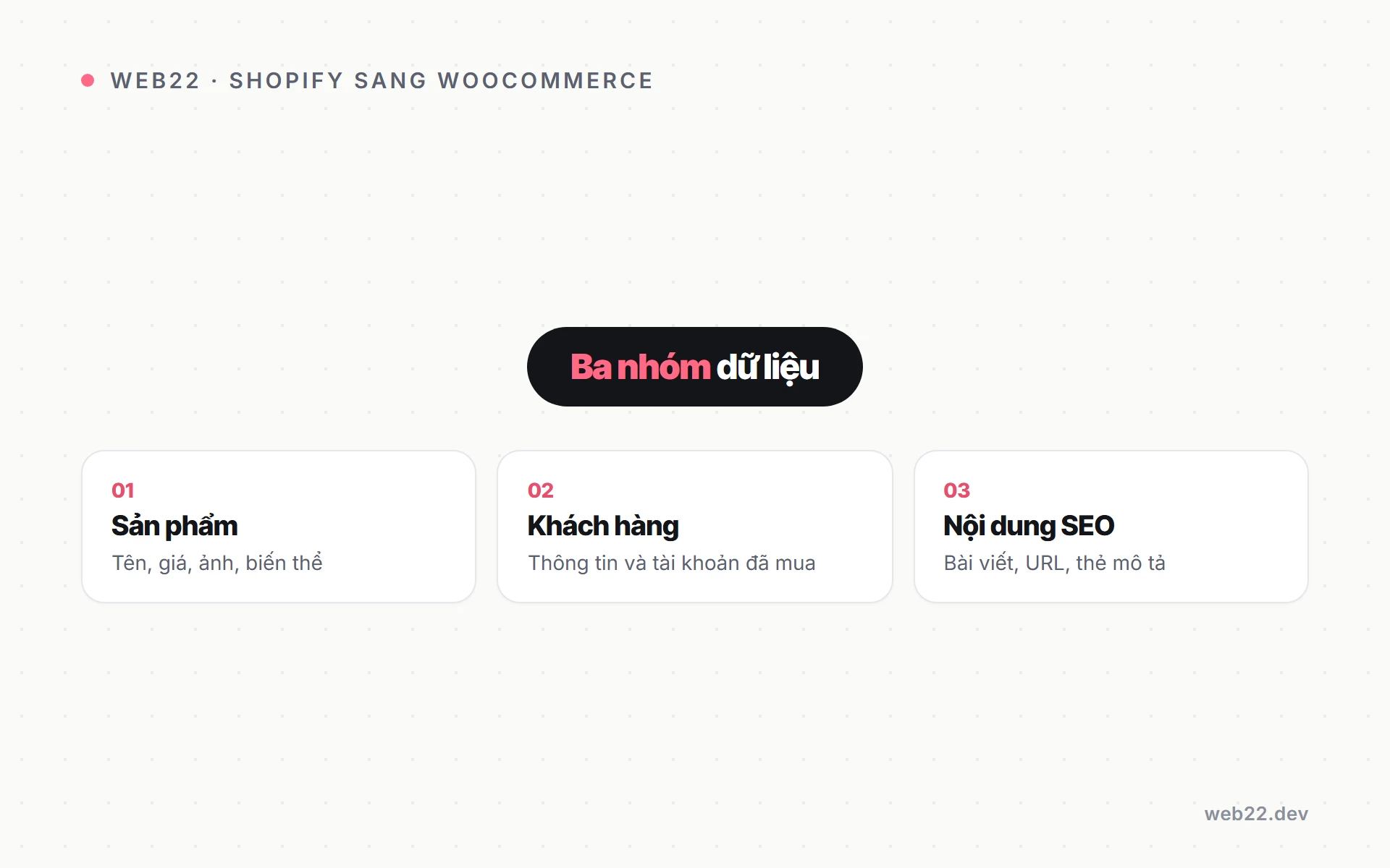 Chuyển shop Shopify sang WooCommerce mà không đánh mất thứ hạng 2 Sơ đồ ba nhóm dữ liệu cần mang theo khi chuyển shop Shopify sang WooCommerce