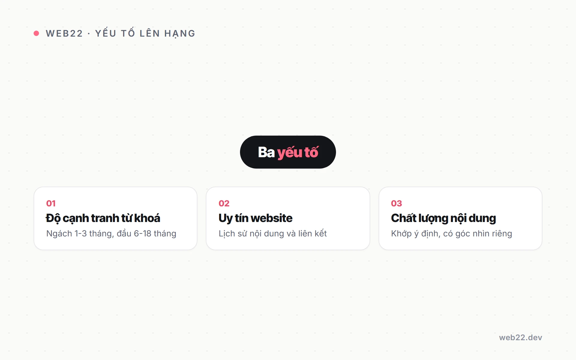 Viết bài SEO bao lâu hiệu quả (và vì sao cần kiên nhẫn) 3 Sơ đồ ba yếu tố quyết định bài SEO lên hạng nhanh hay chậm