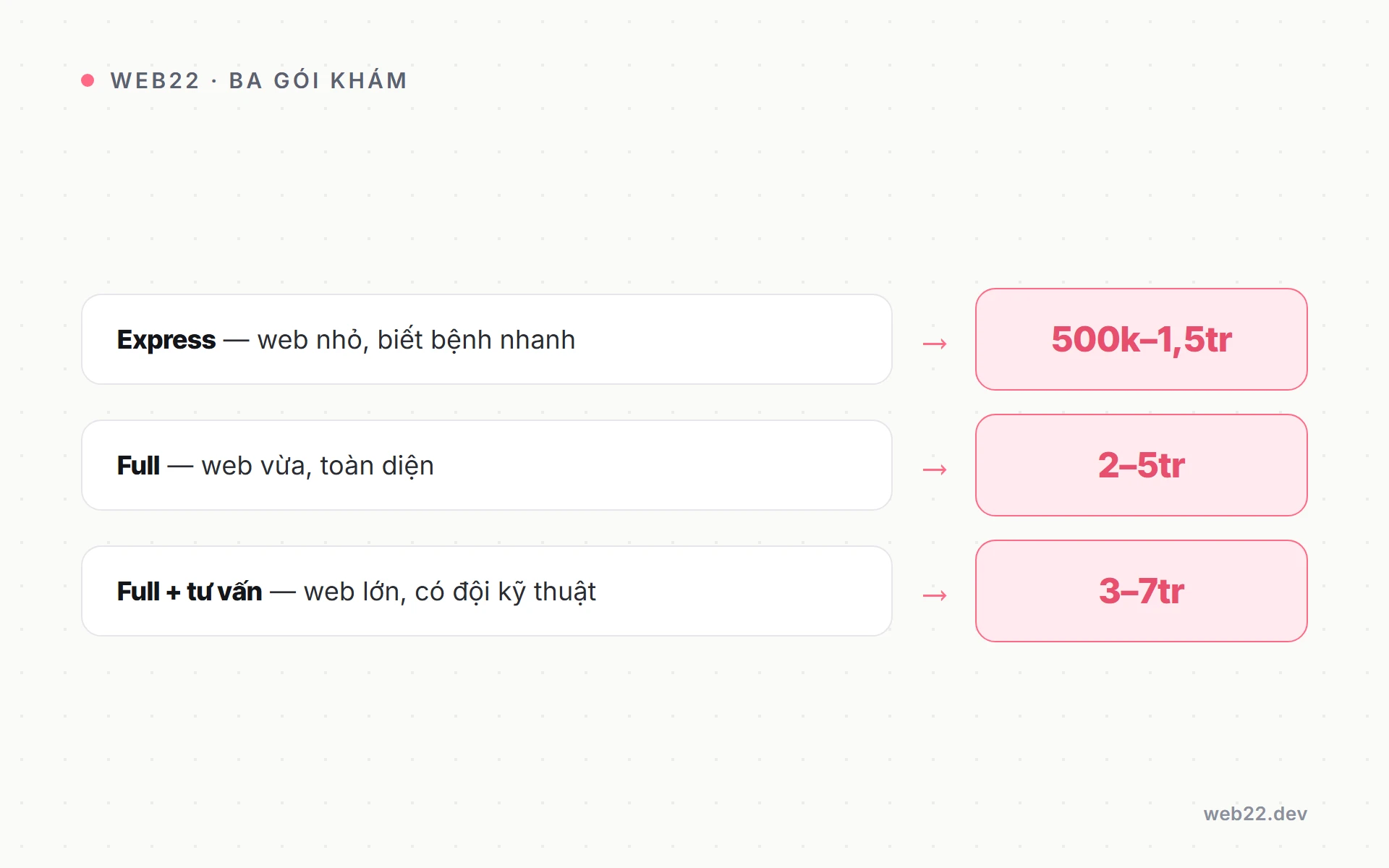 Ba gói Khám audit SEO website Web22 và giá Sơ đồ ba gói Khám audit SEO website Web22 và mức giá: Express 500k-1,5tr, Full 2-5tr, Full kèm tư vấn 3-7tr