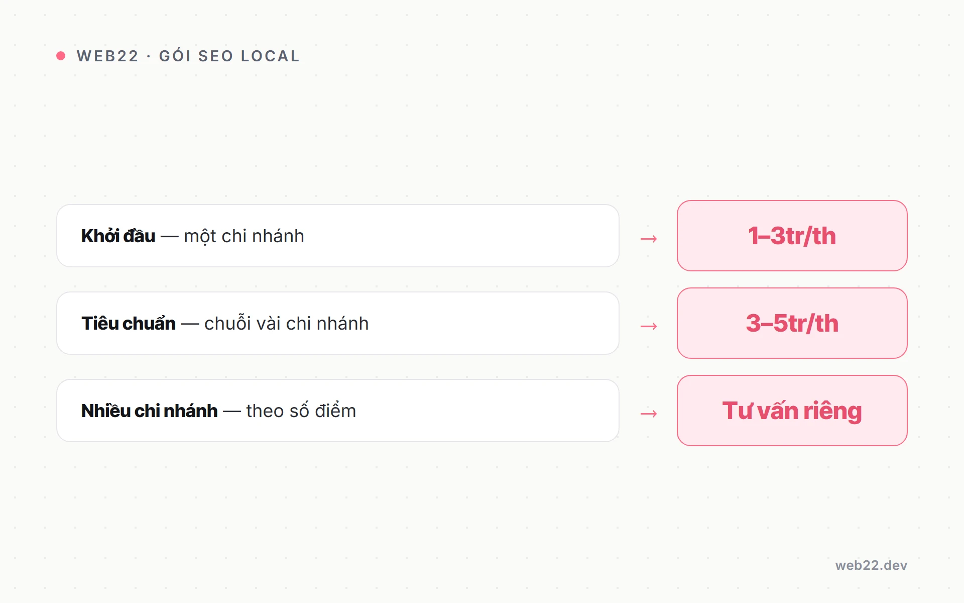 Hai gói SEO Local Web22 và giá Sơ đồ hai gói SEO Local Web22 và giá: Khởi đầu 1 đến 3 triệu, Tiêu chuẩn 3 đến 5 triệu mỗi tháng, chuỗi nhiều chi nhánh tư vấn riêng