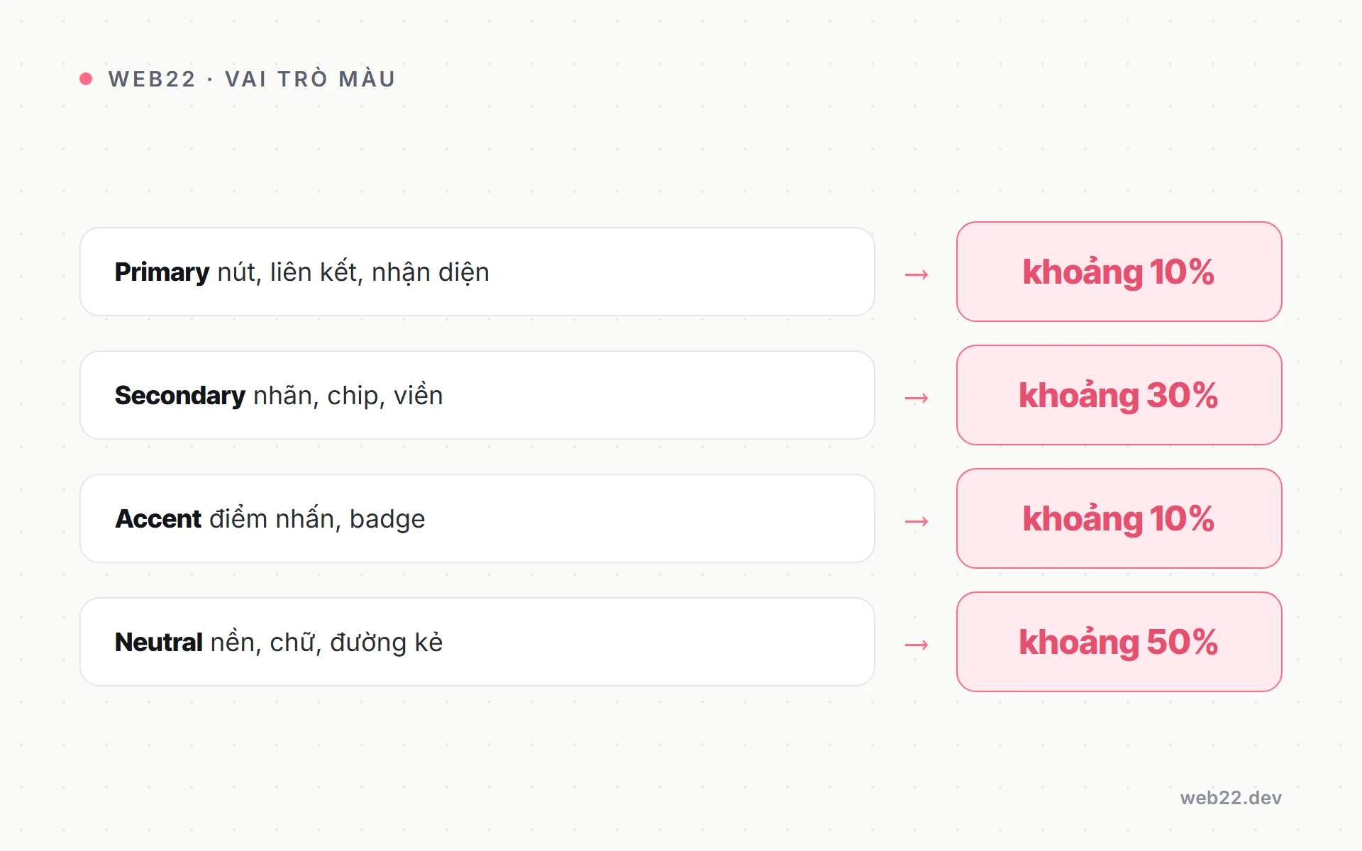 Màu sắc trong thiết kế web (chọn bảng màu vừa đẹp vừa đọc được) 2 Sơ đồ bảng màu web chia theo vai trò primary, secondary, accent, neutral và tỷ lệ