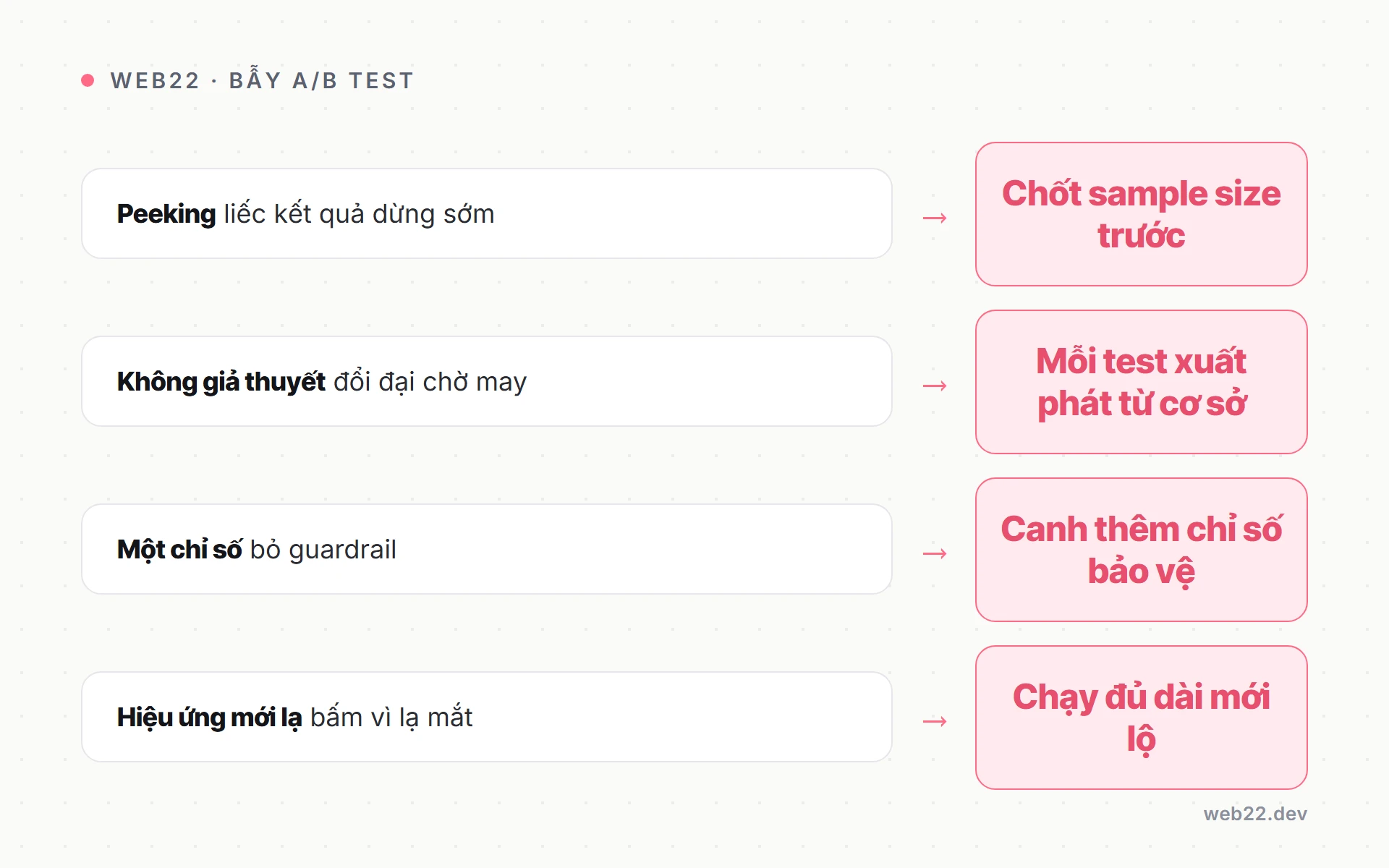 A/B testing trong thiết kế (so hai phiên bản bằng dữ liệu thật) 3 Sơ đồ các bẫy thường gặp khi chạy A/B test và cách né