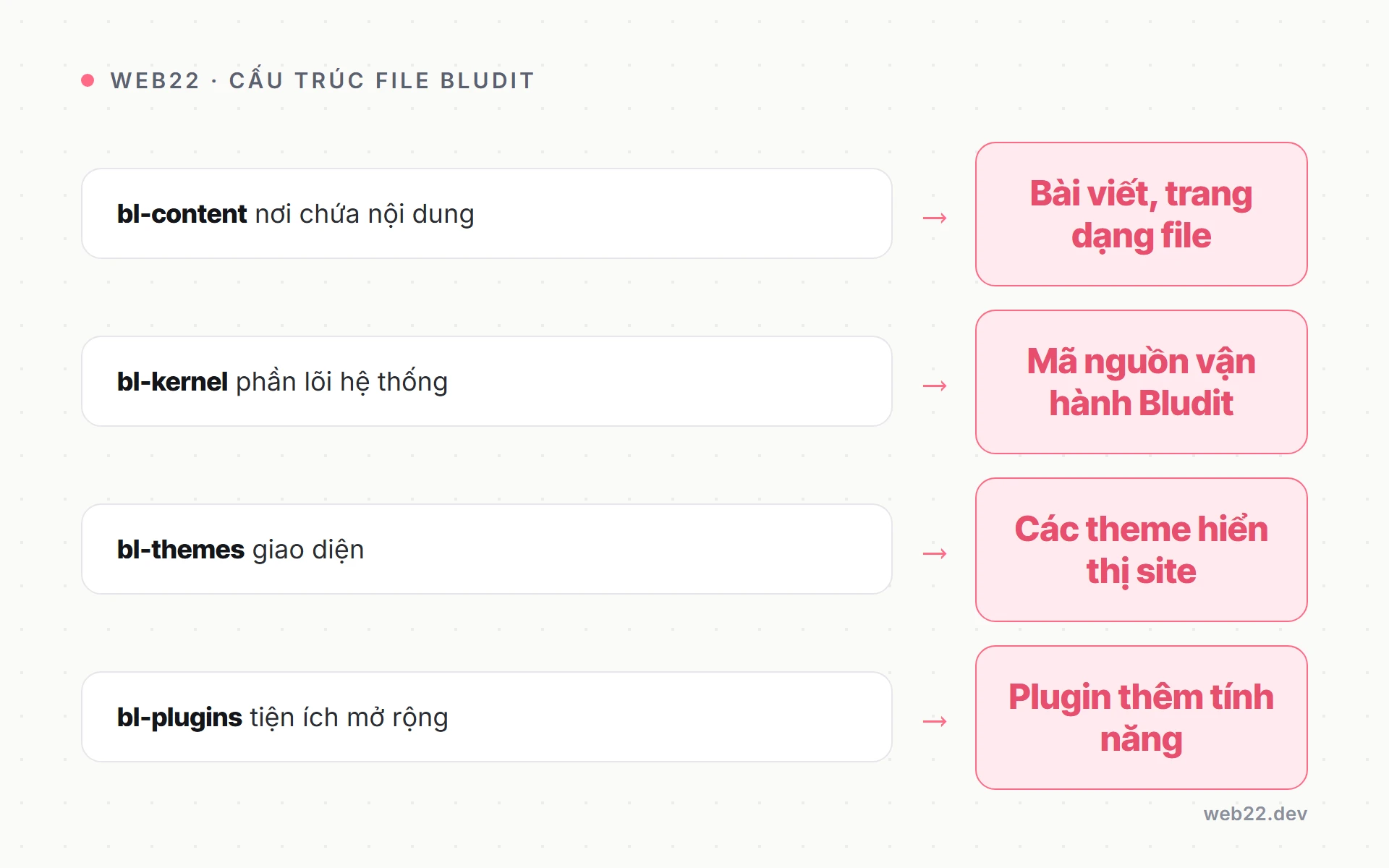 Bludit là gì và hợp với loại website nào 3 Sơ đồ các thư mục chính của một site Bludit