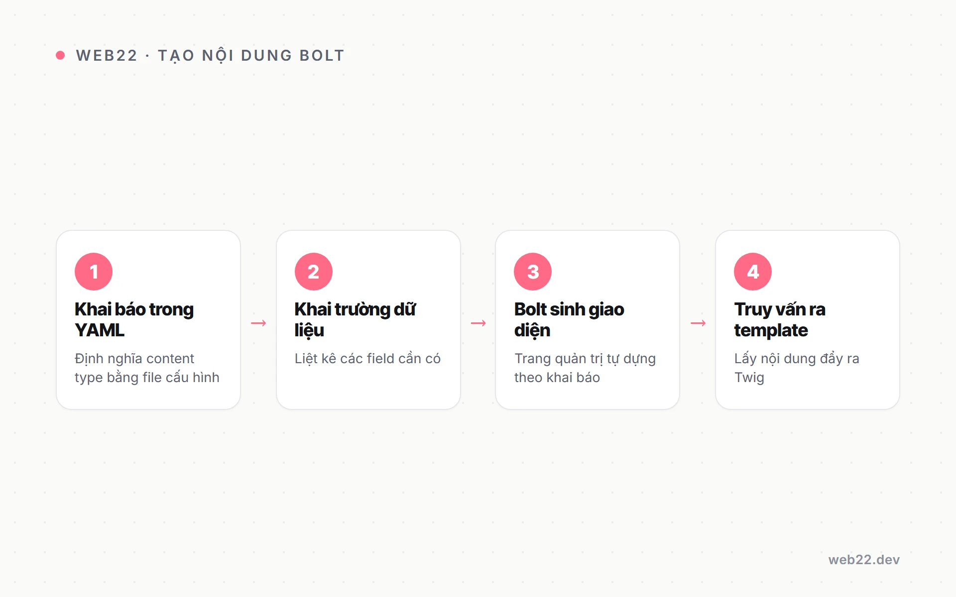 Bolt CMS là gì và hợp với ai 3 Các bước khai báo và dùng một loại nội dung trong Bolt CMS