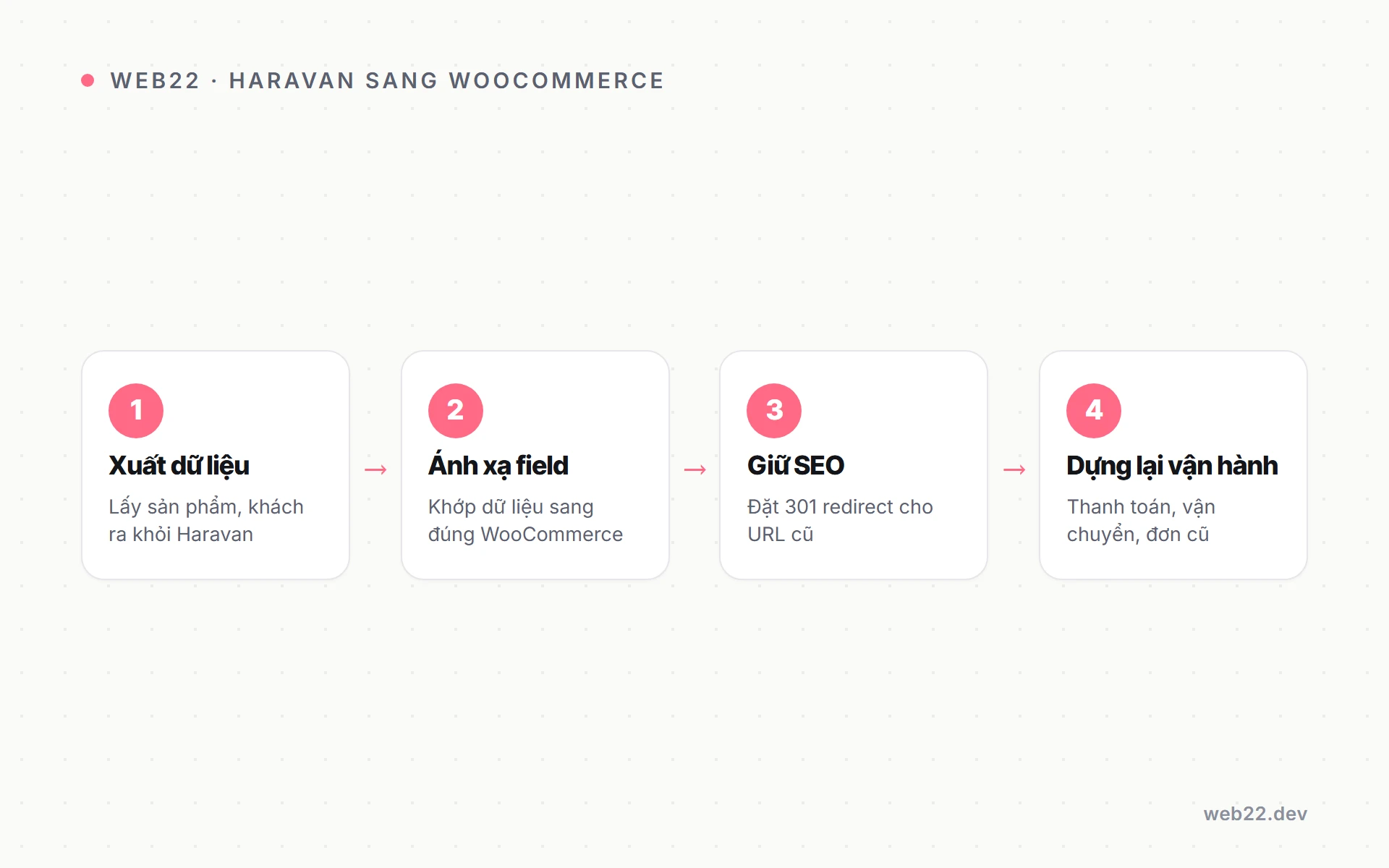 Cách chuyển shop từ Haravan sang WooCommerce và giữ nguyên SEO 2 Sơ đồ bốn bước chuyển shop Haravan sang WooCommerce giữ nguyên SEO