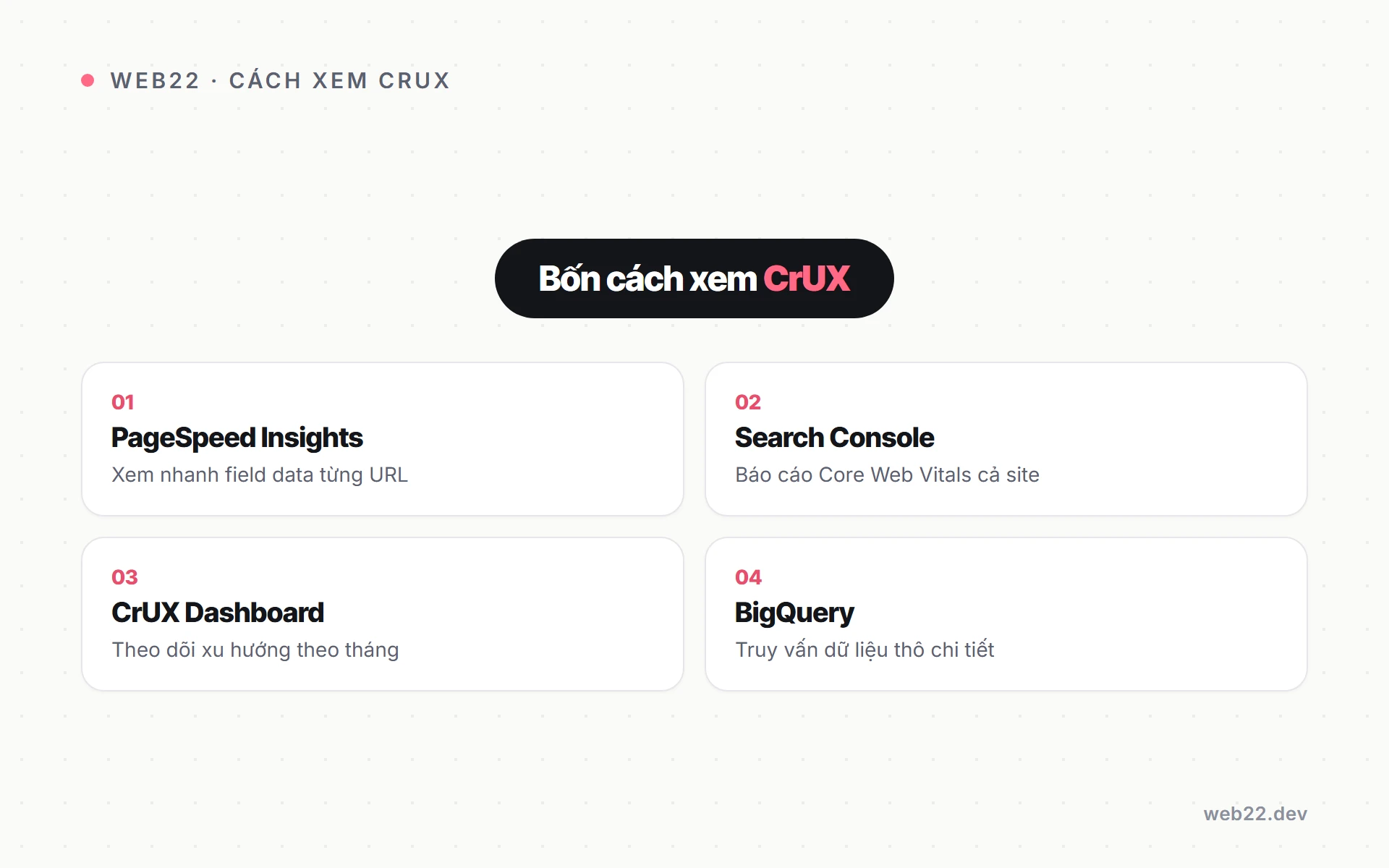CrUX và dữ liệu hiệu năng người dùng thật (field data Google thật sự dùng) 3 Sơ đồ bốn cách xem dữ liệu CrUX: PageSpeed Insights, Search Console, dashboard và BigQuery