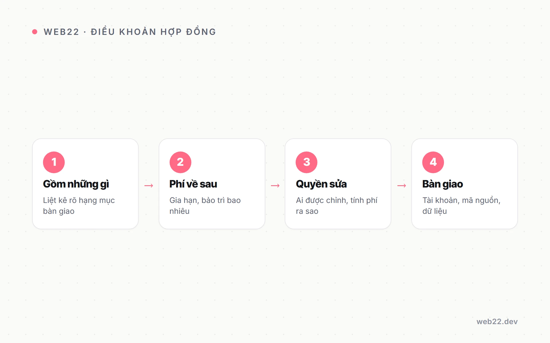 Những chi phí ẩn khi làm web giá rẻ (và cách phòng tránh) 3 Bốn điều khoản nên ghi rõ trong hợp đồng làm web để tránh chi phí ẩn