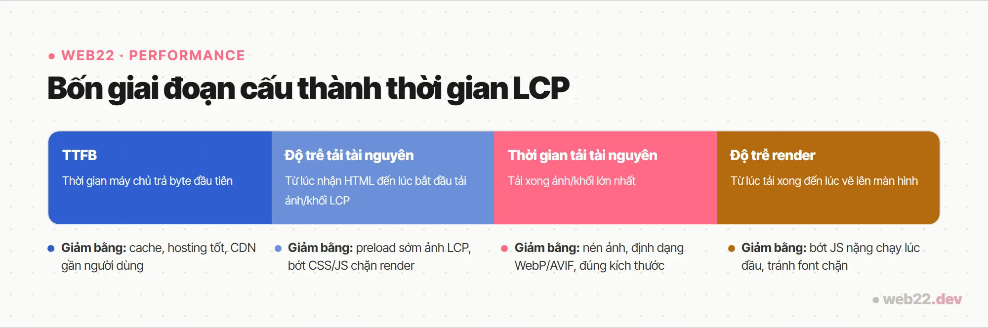 Tối ưu LCP cho website (tìm phần tử, đo và sửa từng giai đoạn) 2 So do bon giai doan cau thanh thoi gian LCP tu TTFB den do tre render