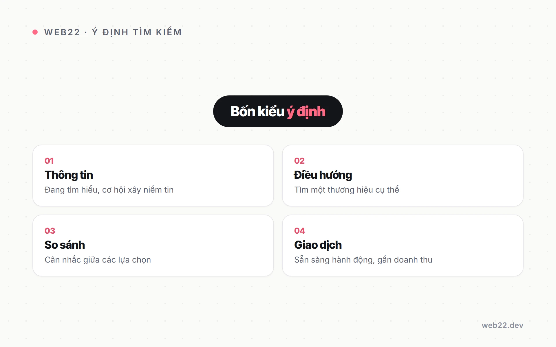Từ khoá địa phương cho local SEO (nghiên cứu và đưa vào nội dung) 2 Sơ đồ bốn kiểu ý định trong tìm kiếm địa phương