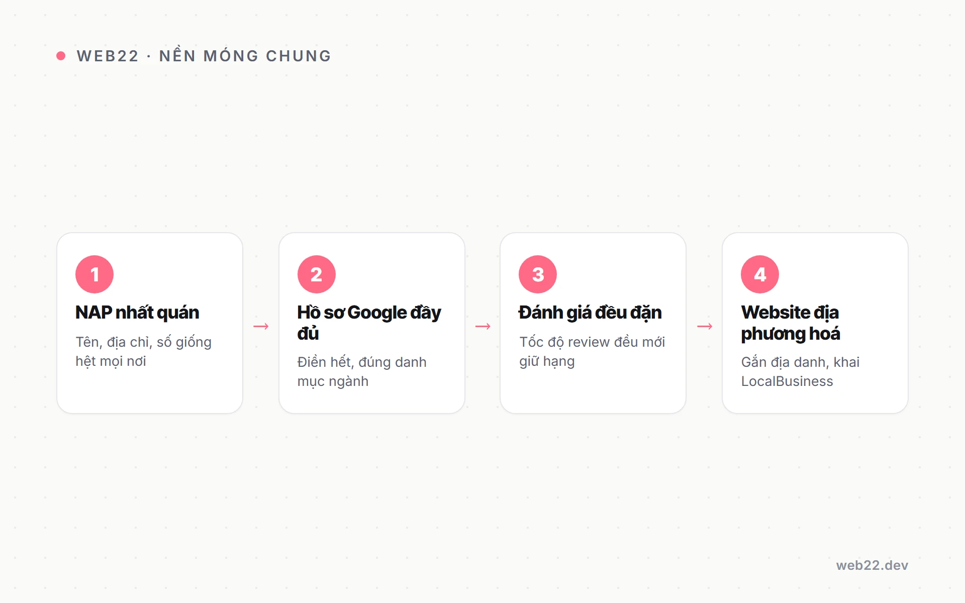Local SEO theo ngành (vì sao mỗi lĩnh vực cần một cách làm khác) 3 Sơ đồ bốn việc nền móng đúng cho mọi ngành làm local SEO