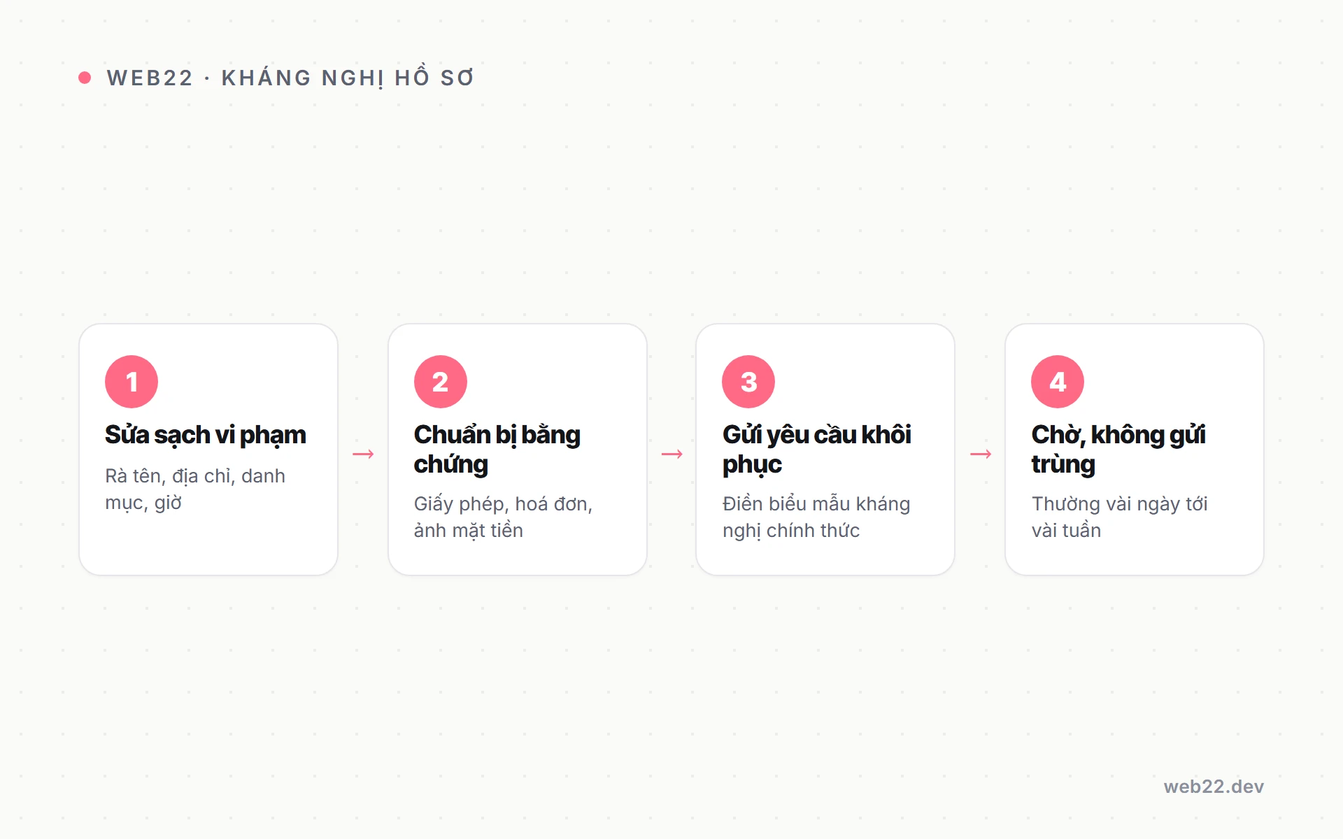Sơ đồ bốn bước kháng nghị khôi phục hồ sơ Google bị tạm ngưng
