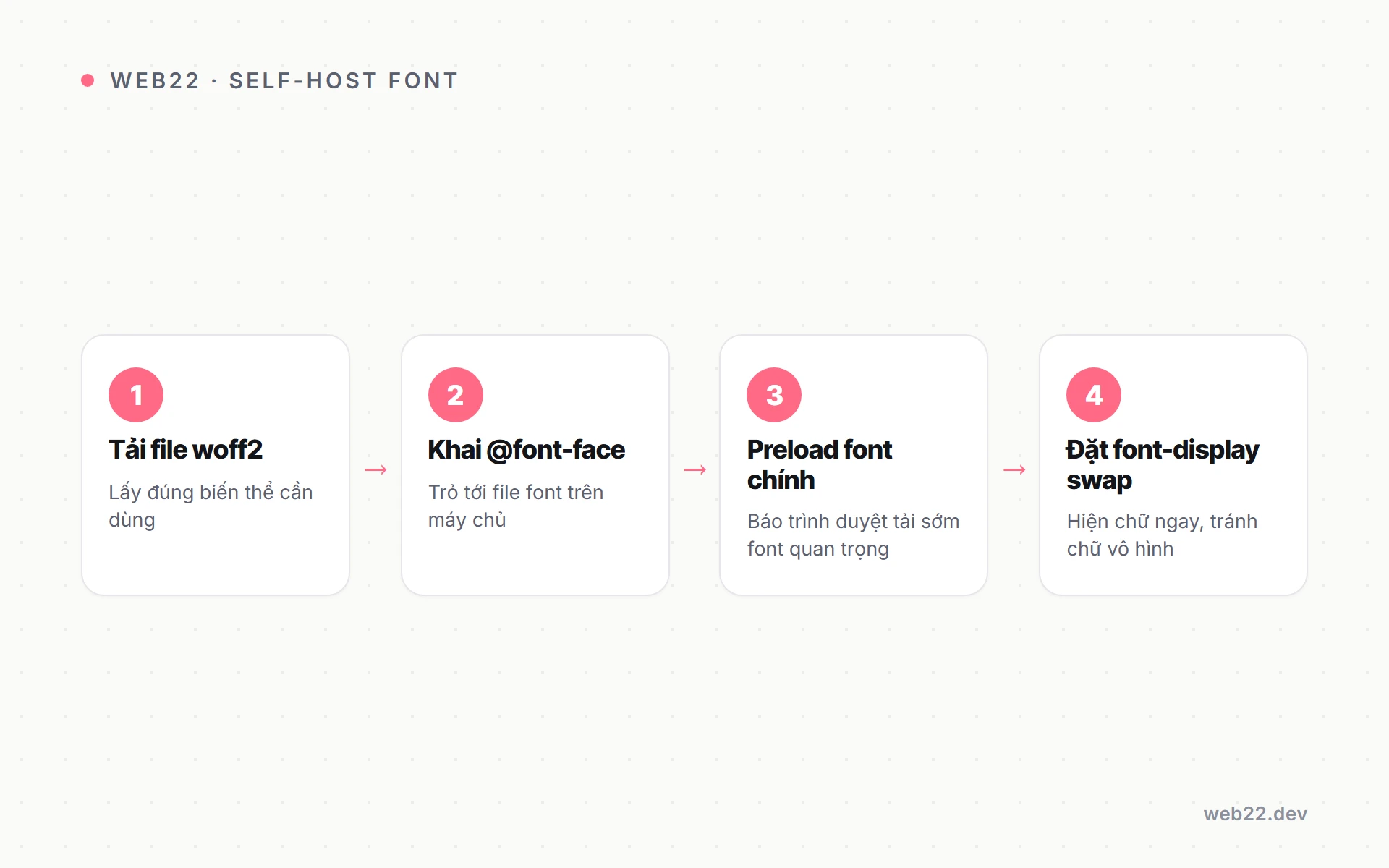 Self-host Google Font đúng cách (tải về, khai font-face, preload) 2 Sơ đồ các bước self-host Google Font gồm tải woff2, khai font-face, preload và đặt font-display swap