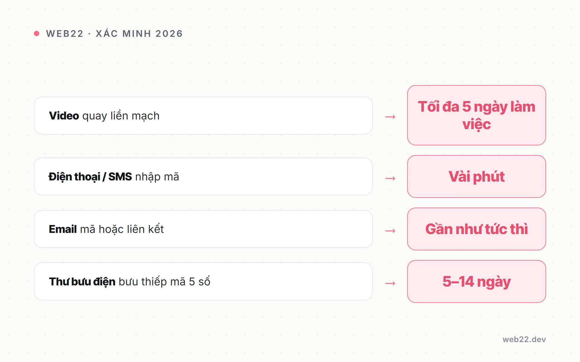 Bảng các cách xác minh hồ sơ Google năm 2026 và thời gian duyệt