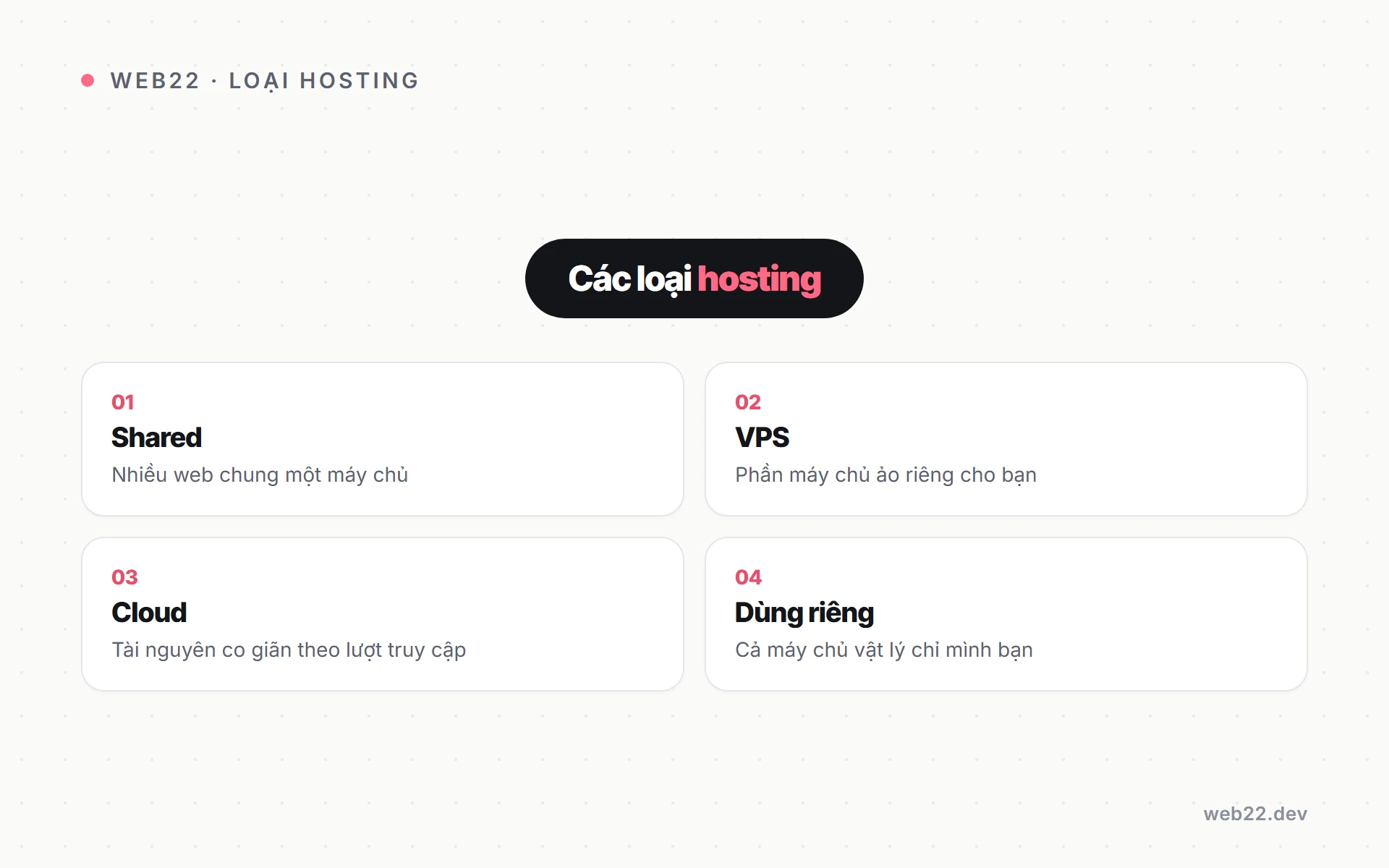 Sơ đồ bốn loại hosting phổ biến: shared, VPS, cloud và hosting dùng riêng