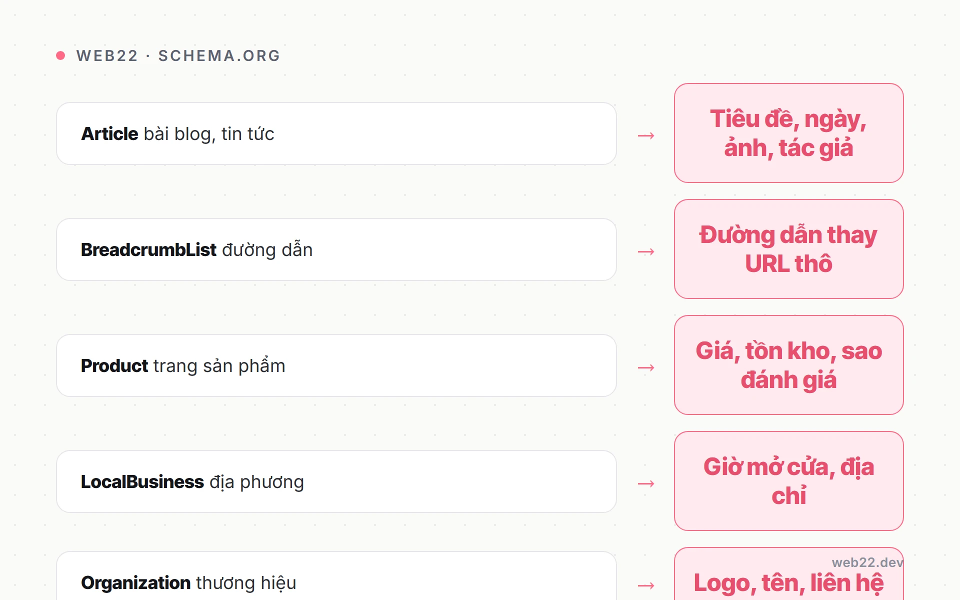 Structured Data Schema.org Là Gì Và Khai Báo Ra Sao 3 Bảng các loại schema phổ biến đáng làm và phần hiển thị thêm trên SERP
