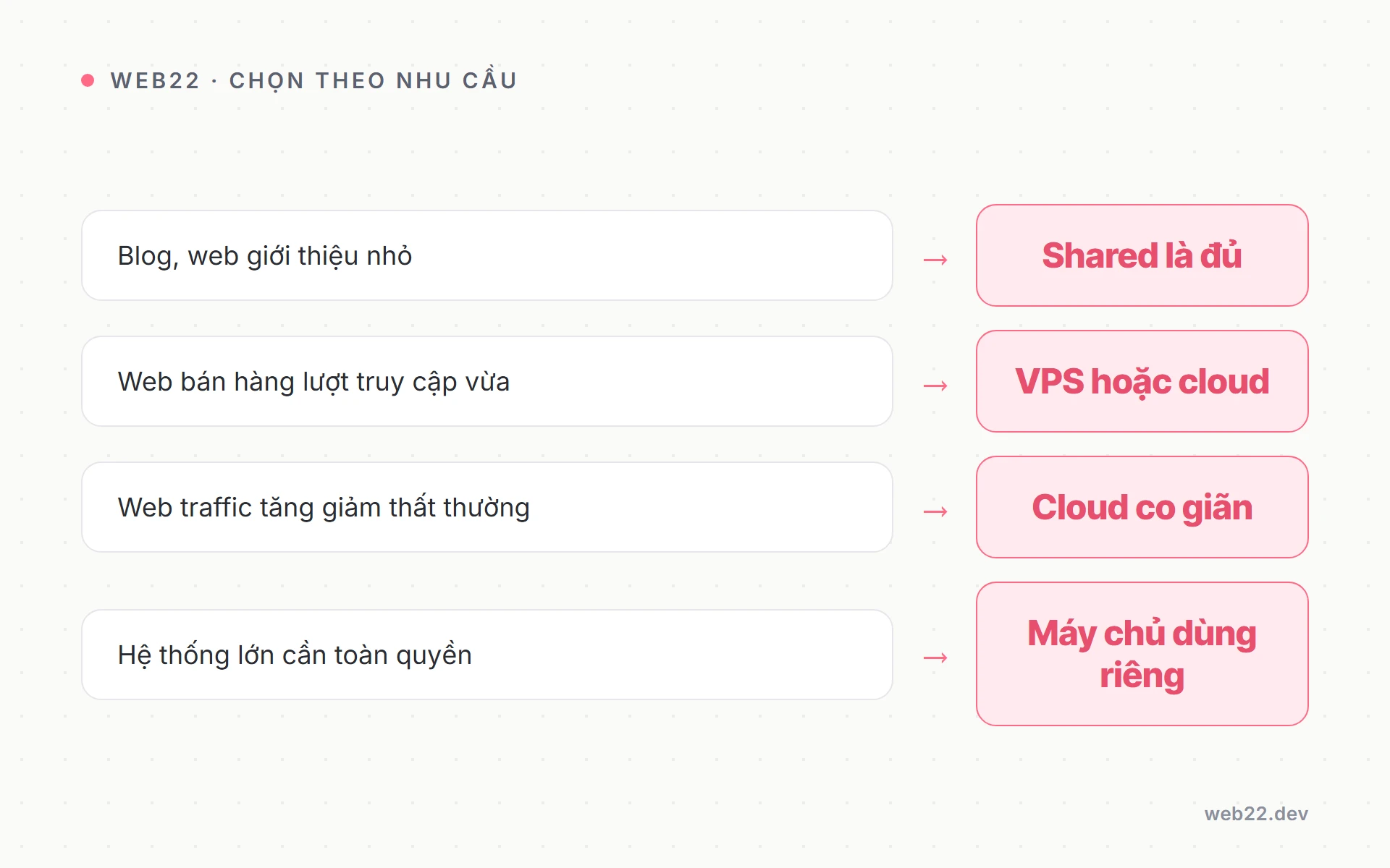 Bảng gợi ý chọn loại hosting theo từng nhu cầu website thường gặp