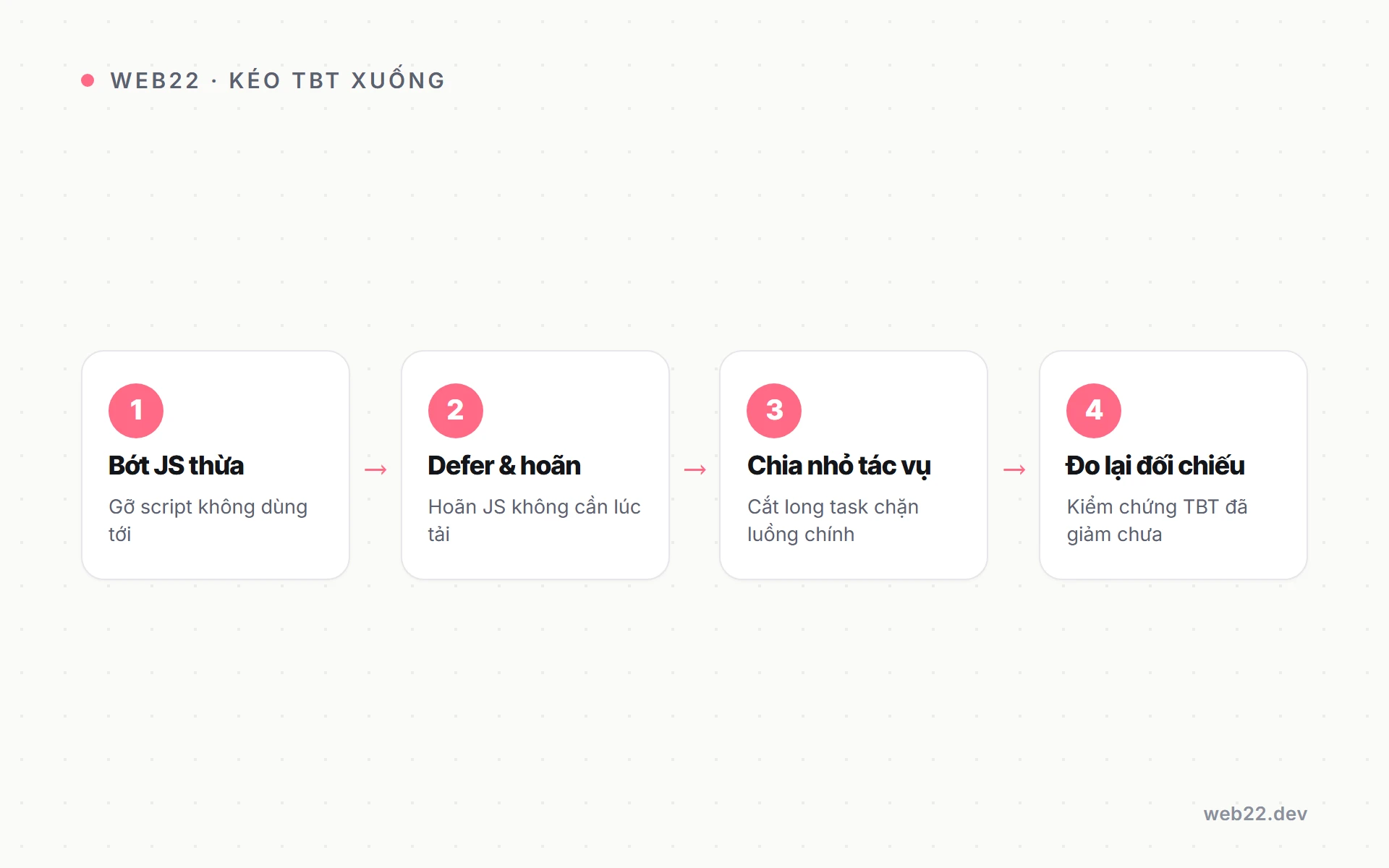 Hiểu TBT và cách kéo Total Blocking Time xuống dưới 200ms 3 Sơ đồ các bước kéo Total Blocking Time xuống dưới 200ms bằng giảm và chia nhỏ JavaScript