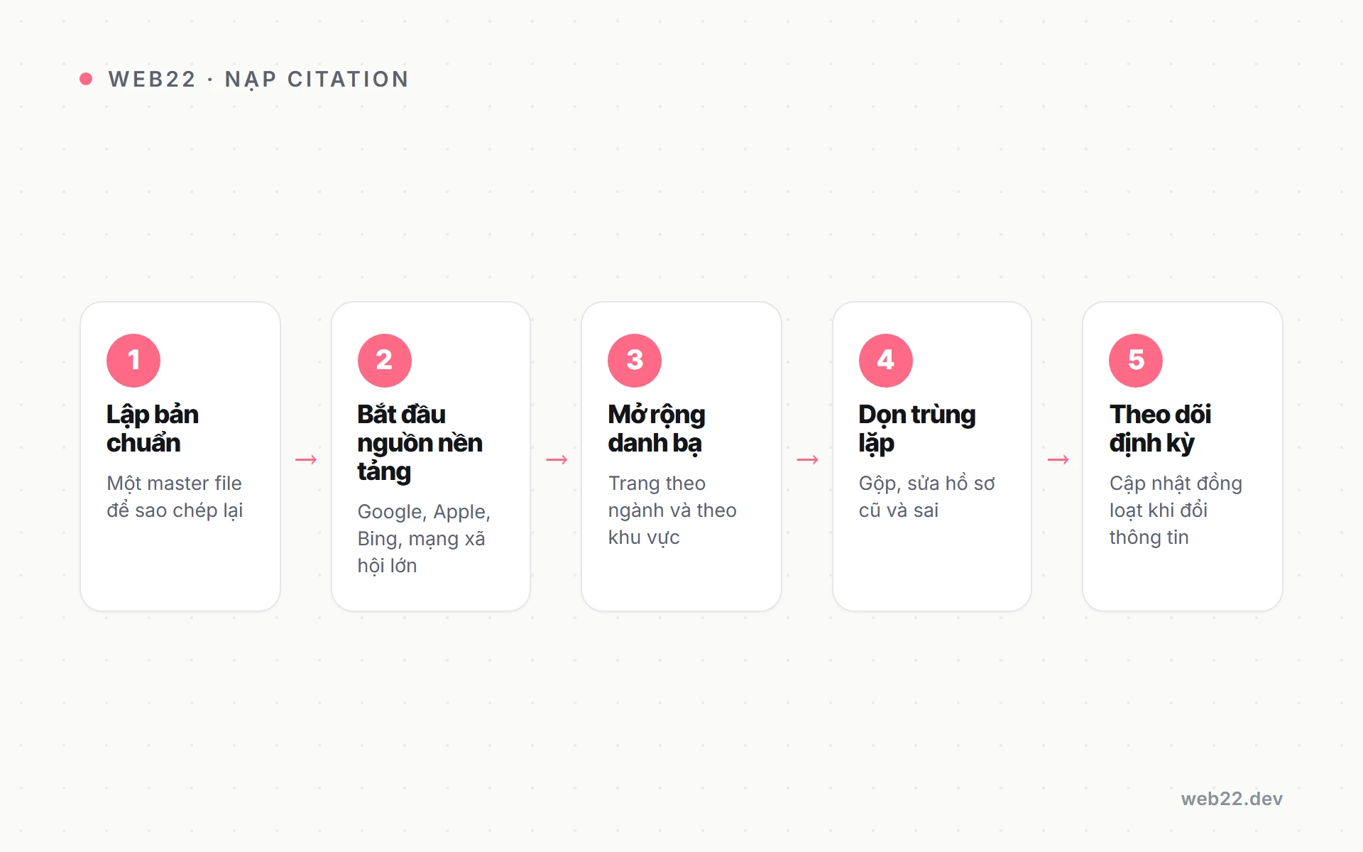 Sơ đồ năm bước nạp citation sạch cho doanh nghiệp địa phương