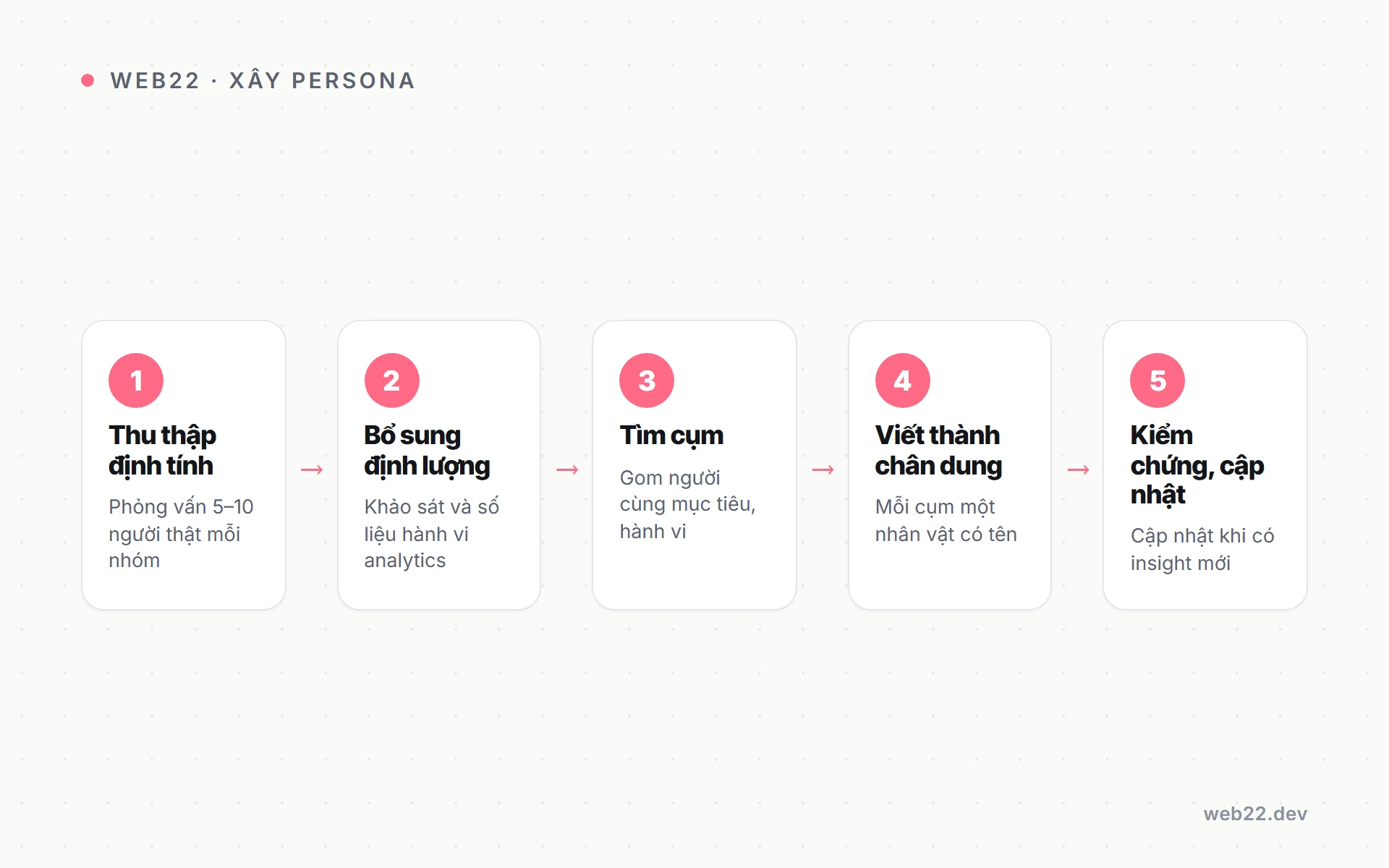 Sơ đồ năm bước xây user persona từ dữ liệu nghiên cứu thật