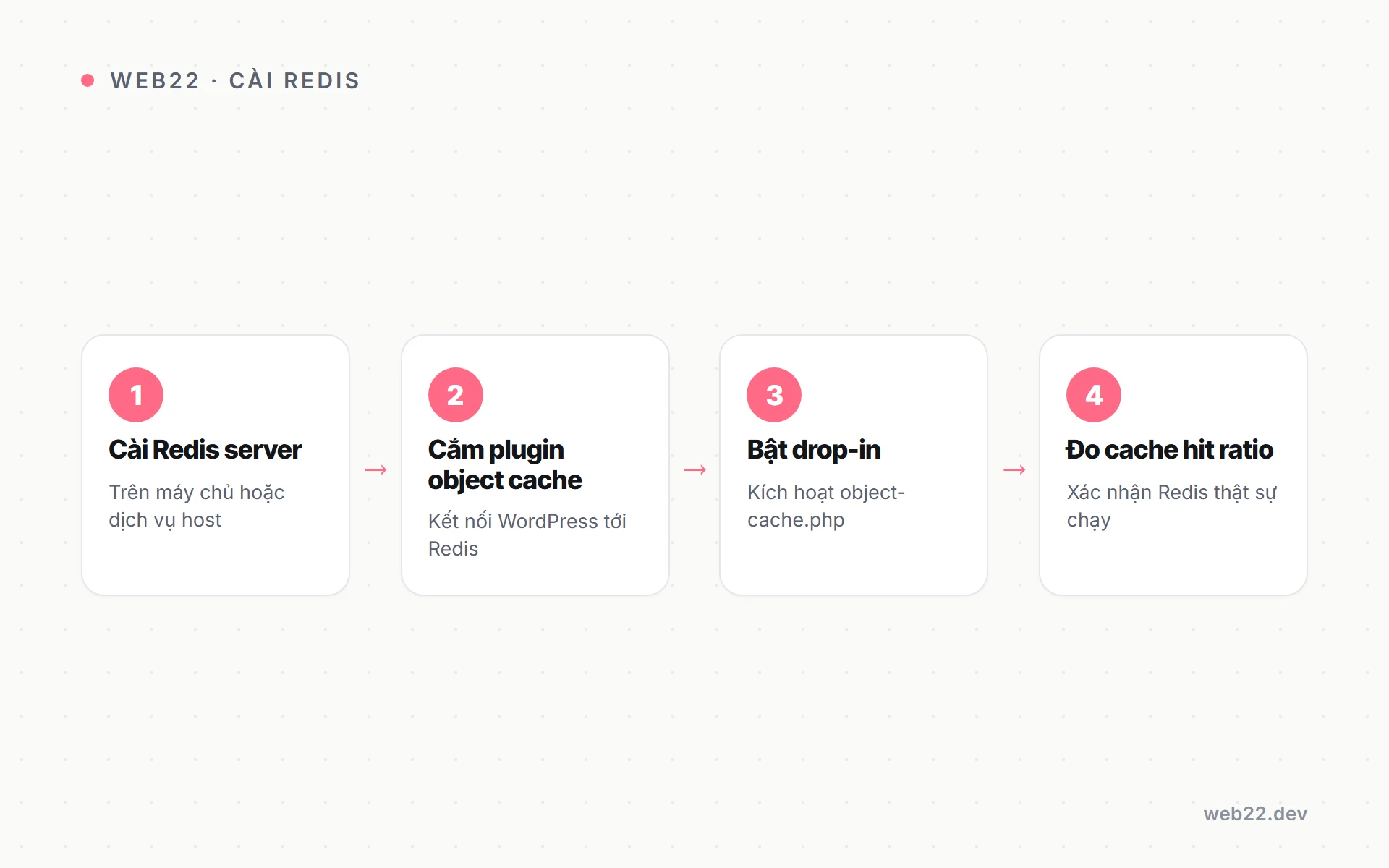 Redis cache cho WordPress (object cache giảm tải truy vấn database) 3 Sơ đồ các bước cài Redis object cache cho WordPress và đo cache hit ratio để xác nhận chạy thật