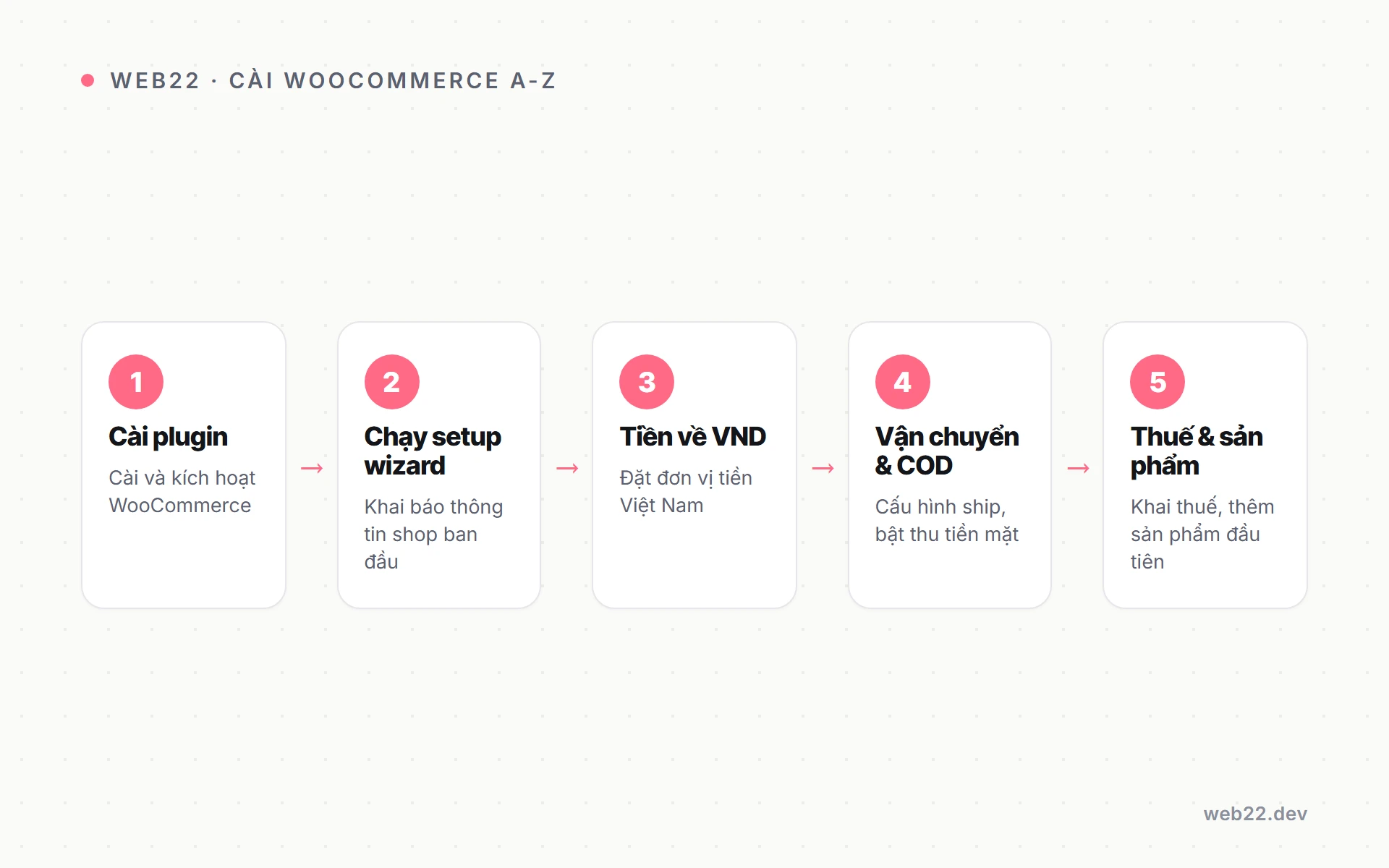 Cài WooCommerce cho shop Việt từ A đến Z trong một ngày 3 Sơ đồ năm chặng cài WooCommerce từ cài plugin tới thêm sản phẩm đầu tiên.