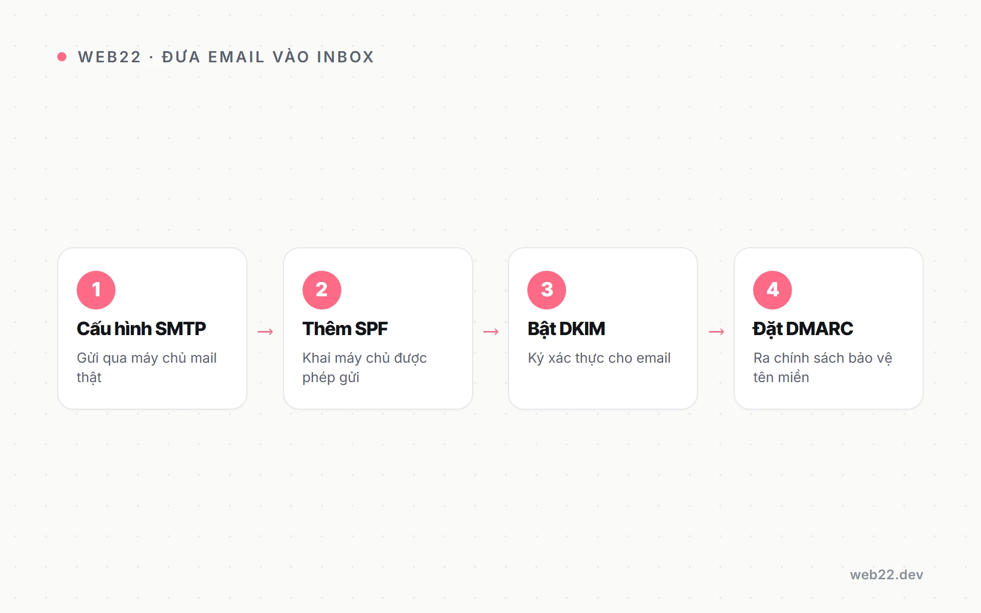 Sơ đồ bốn bước cấu hình SMTP và SPF DKIM DMARC cho email WooCommerce.