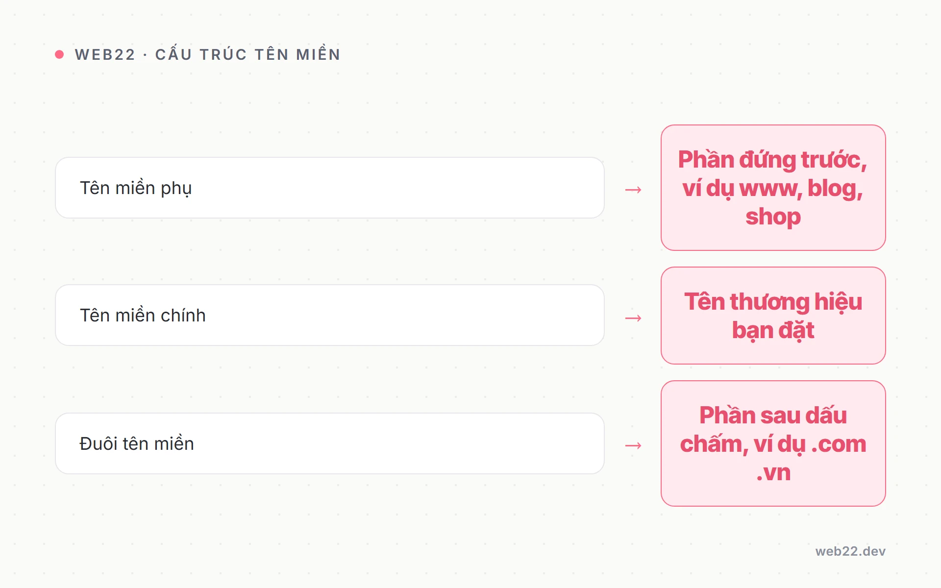 Bảng giải thích các thành phần trong một tên miền và vai trò từng phần