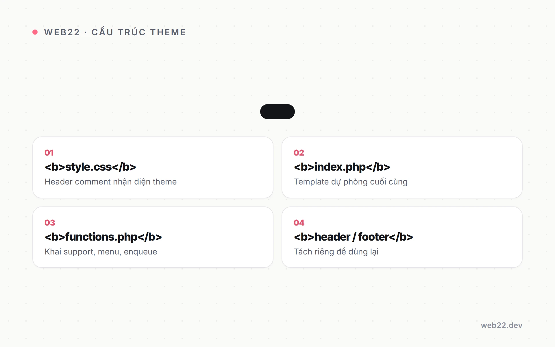 Tự code theme WordPress từ con số không 2 Sơ đồ bốn file nền tảng của một theme WordPress tự code