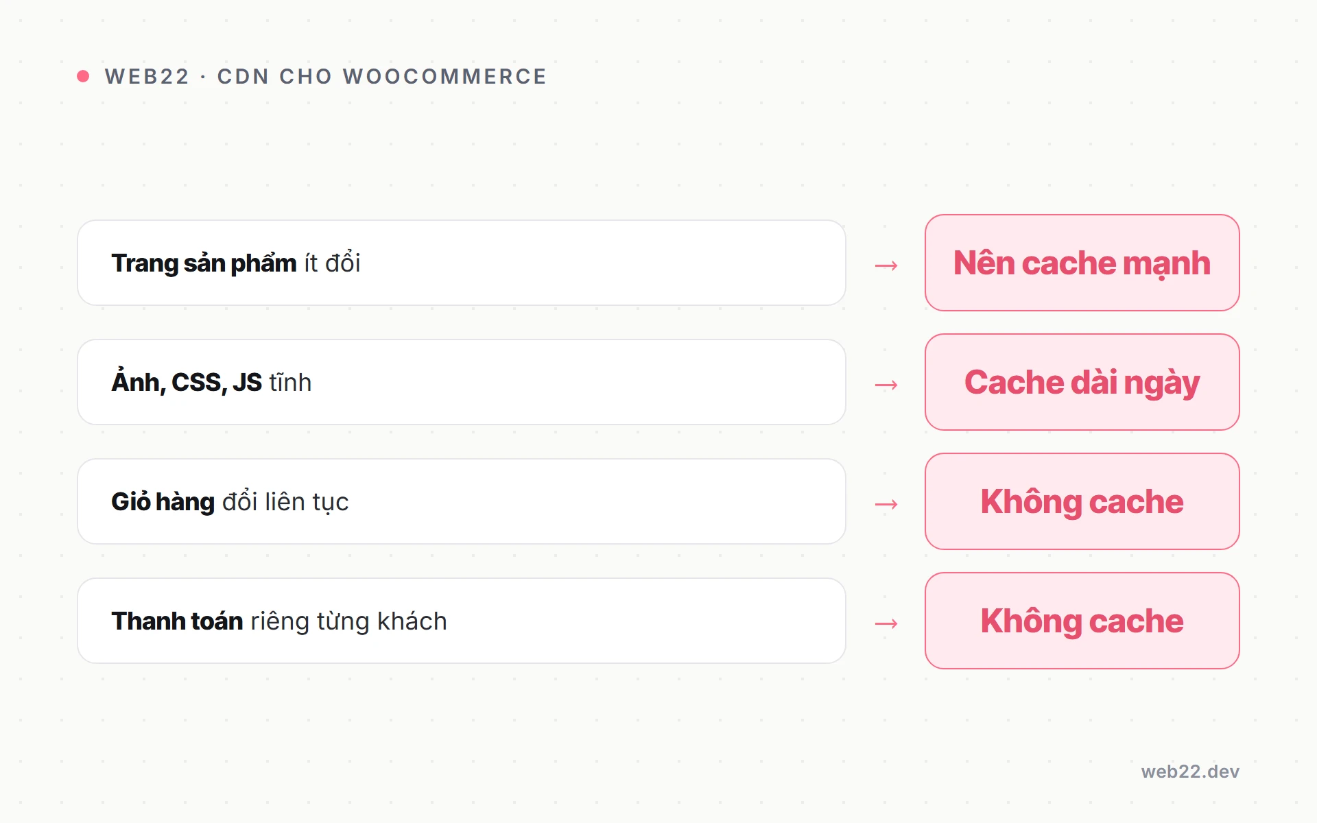 Dùng CDN cho shop WooCommerce mà không làm hỏng giỏ hàng 2 Sơ đồ quy tắc cache CDN theo từng loại trang trong shop WooCommerce