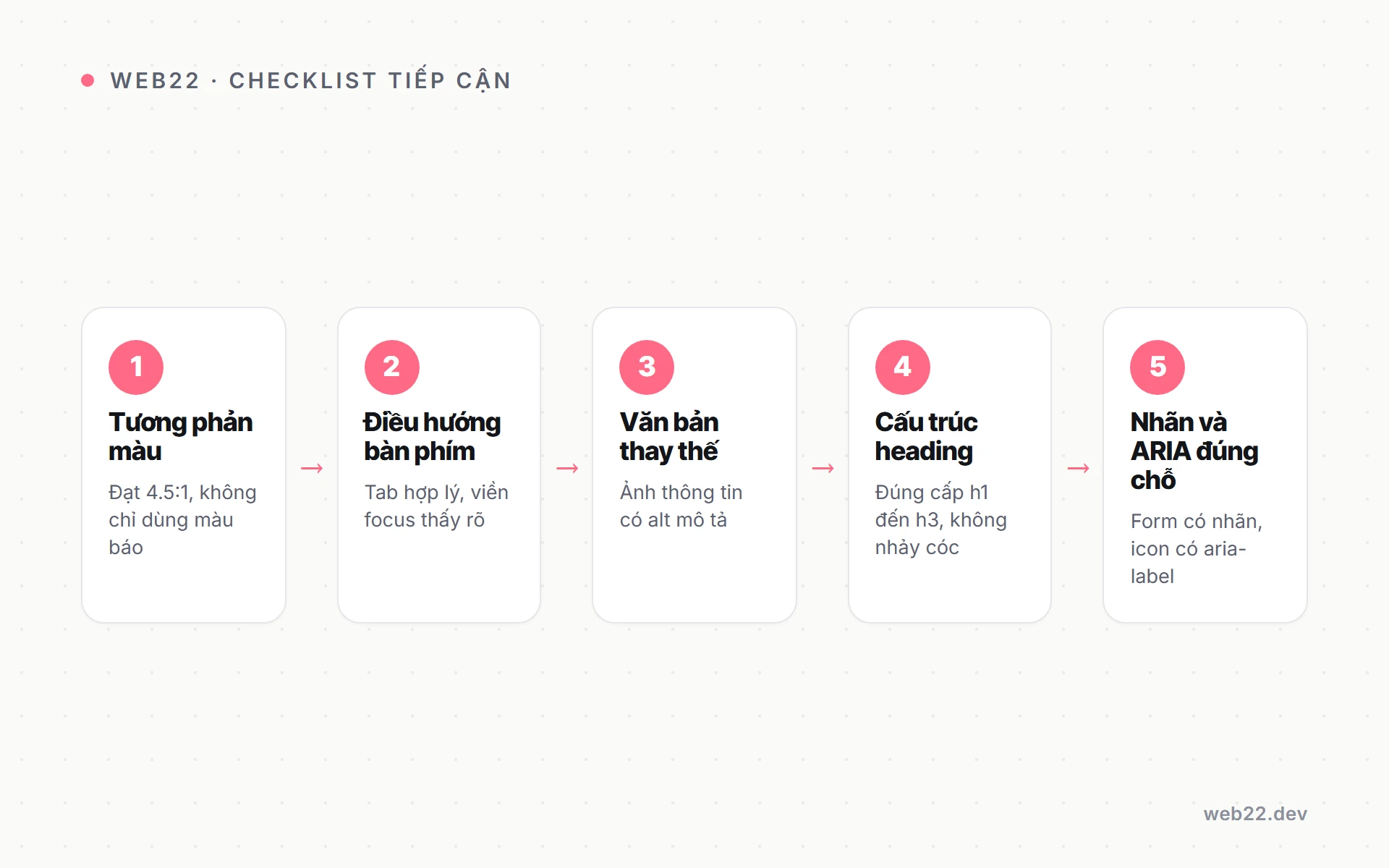 Các bước checklist accessibility cơ bản khi thiết kế giao diện
