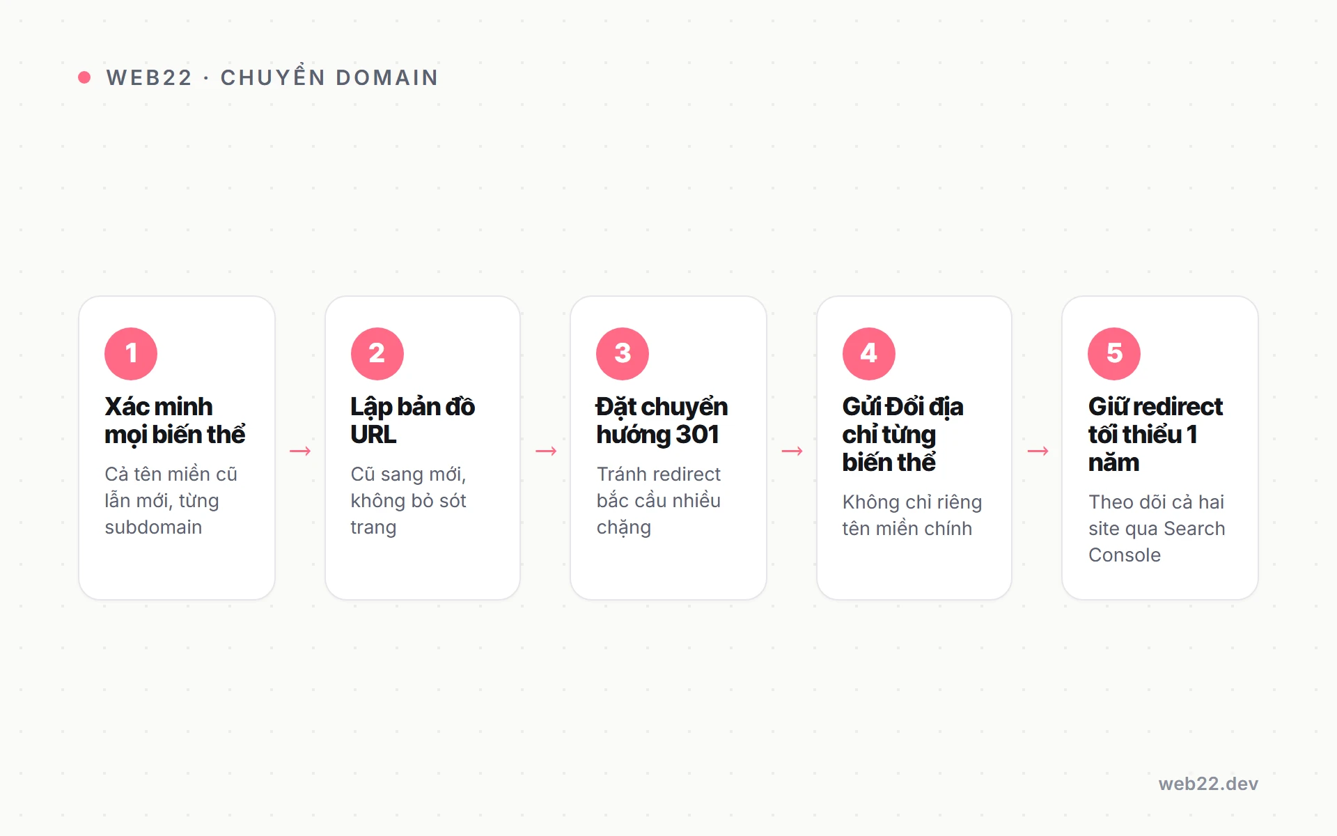 Sơ đồ năm bước chuyển domain giữ thứ hạng không bị tụt