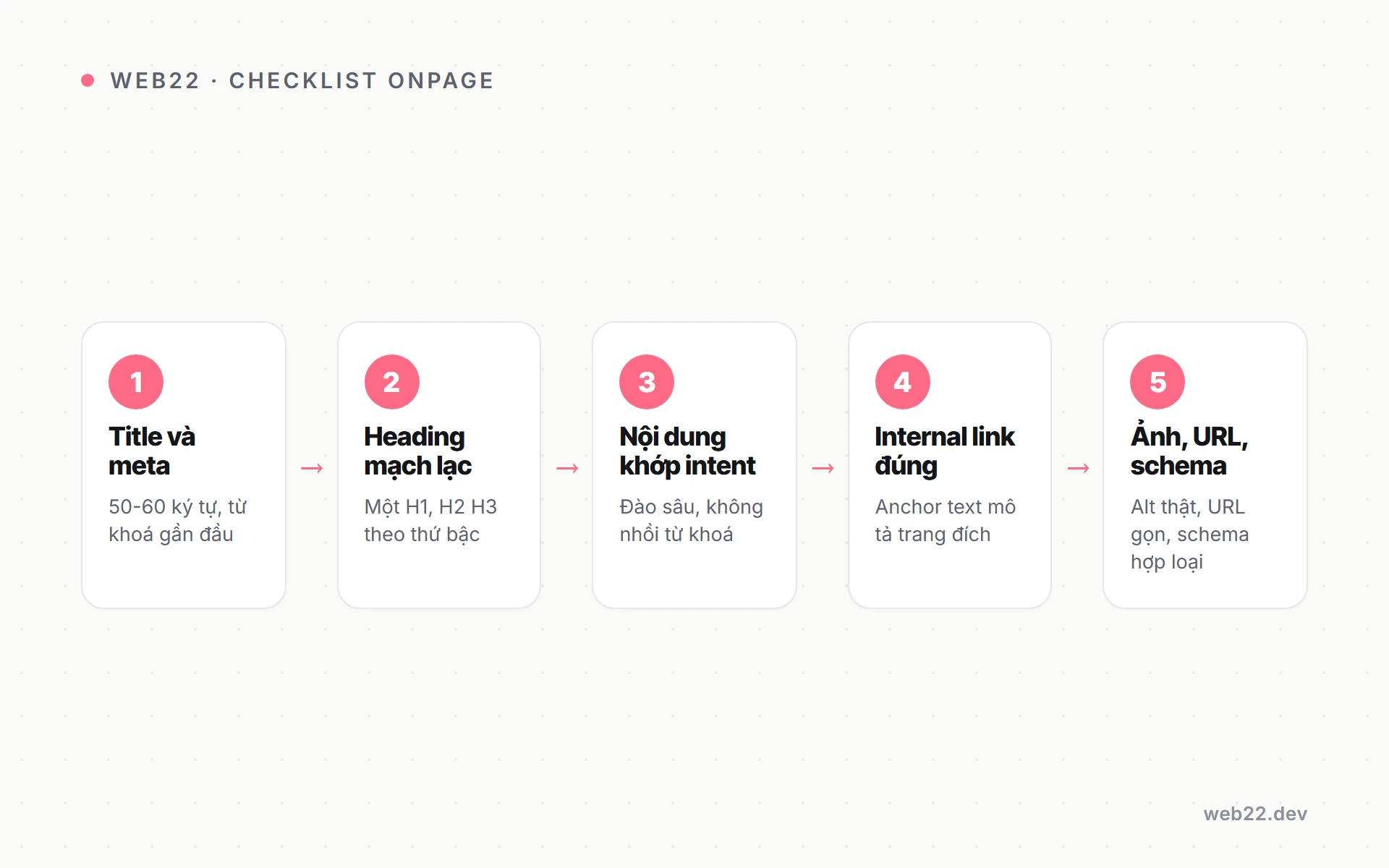 SEO Onpage là gì (hiểu đúng và làm đủ trên trang) 3 Sơ đồ checklist SEO onpage rà soát mỗi trang trước khi xuất bản