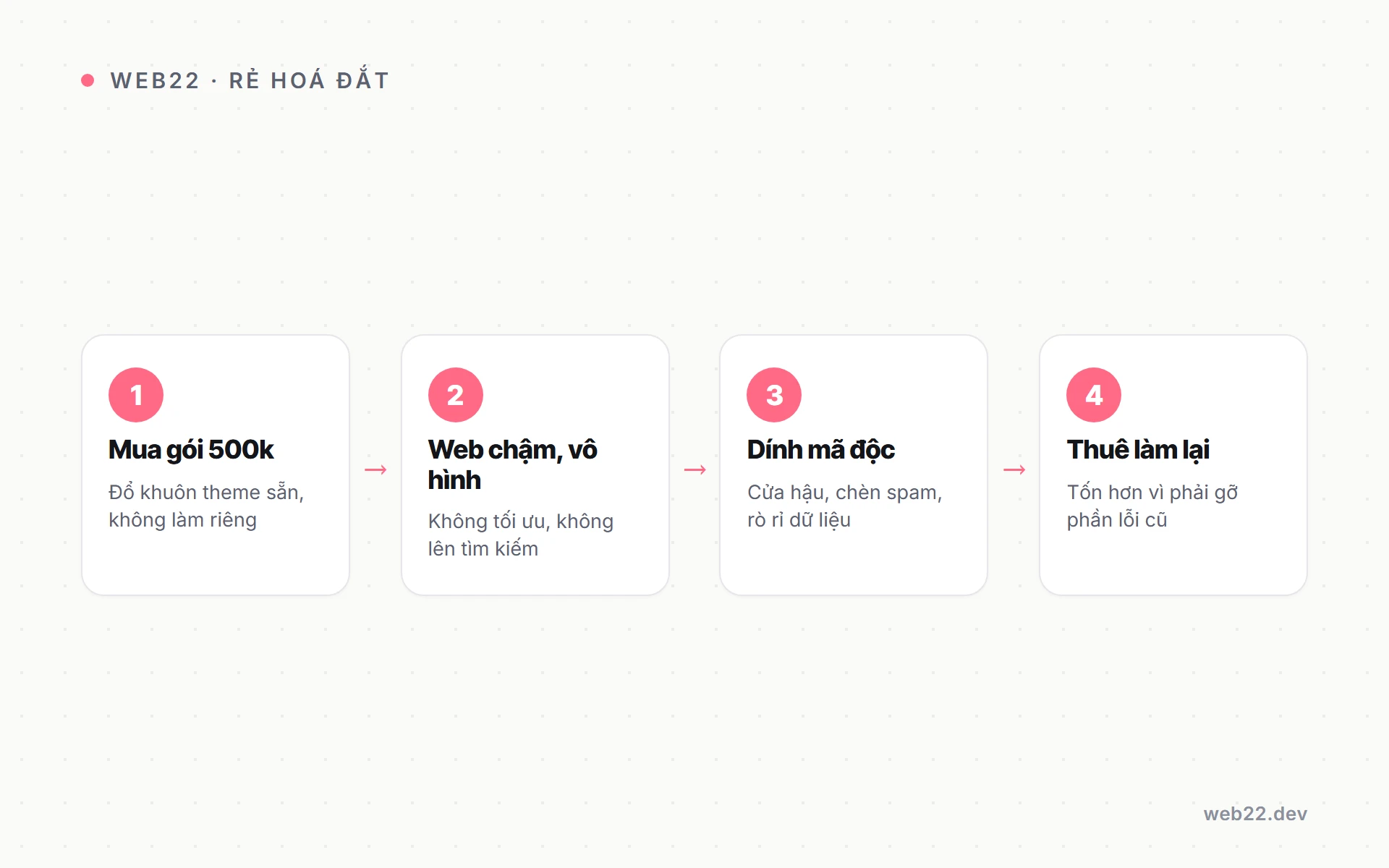 Các bước chi phí thật xuất hiện sau khi mua gói web giá rẻ 500k