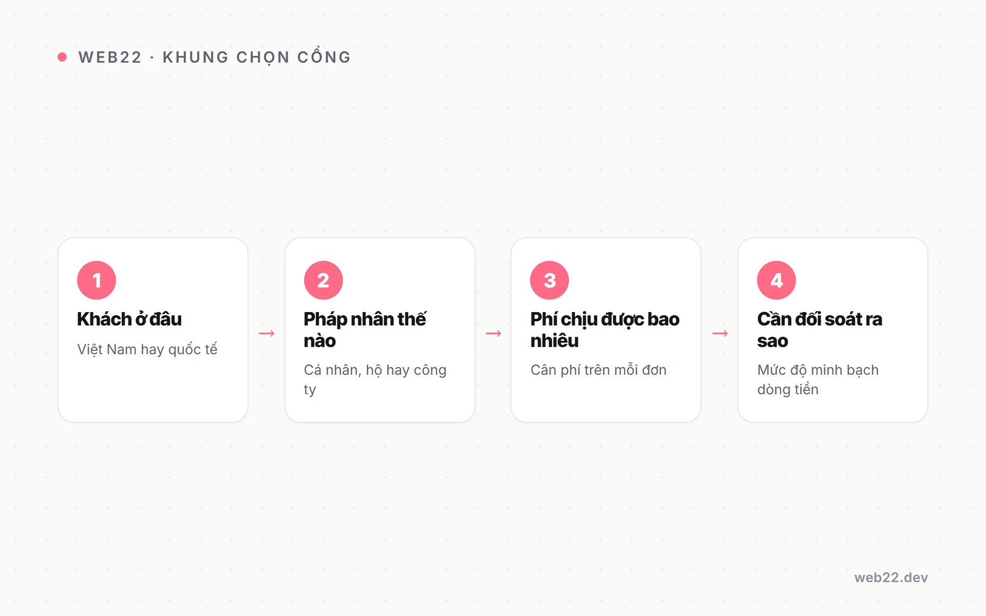 Chọn cổng thanh toán nào cho shop WooCommerce của bạn 3 Bốn câu hỏi để chọn cổng thanh toán