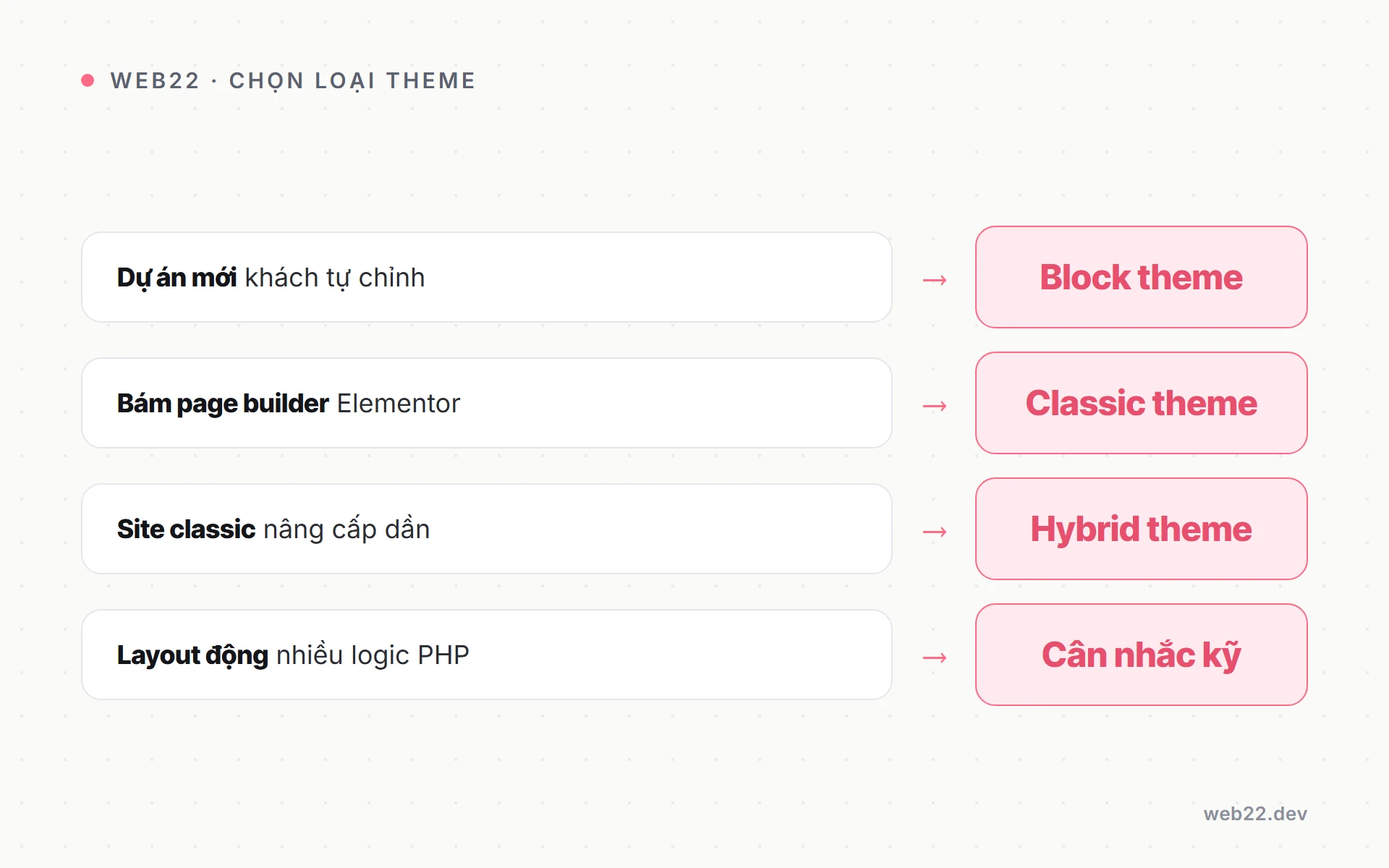 Block theme và classic theme WordPress khác nhau thế nào, chọn loại nào 3 Bảng gợi ý chọn loại theme theo từng tình huống dự án