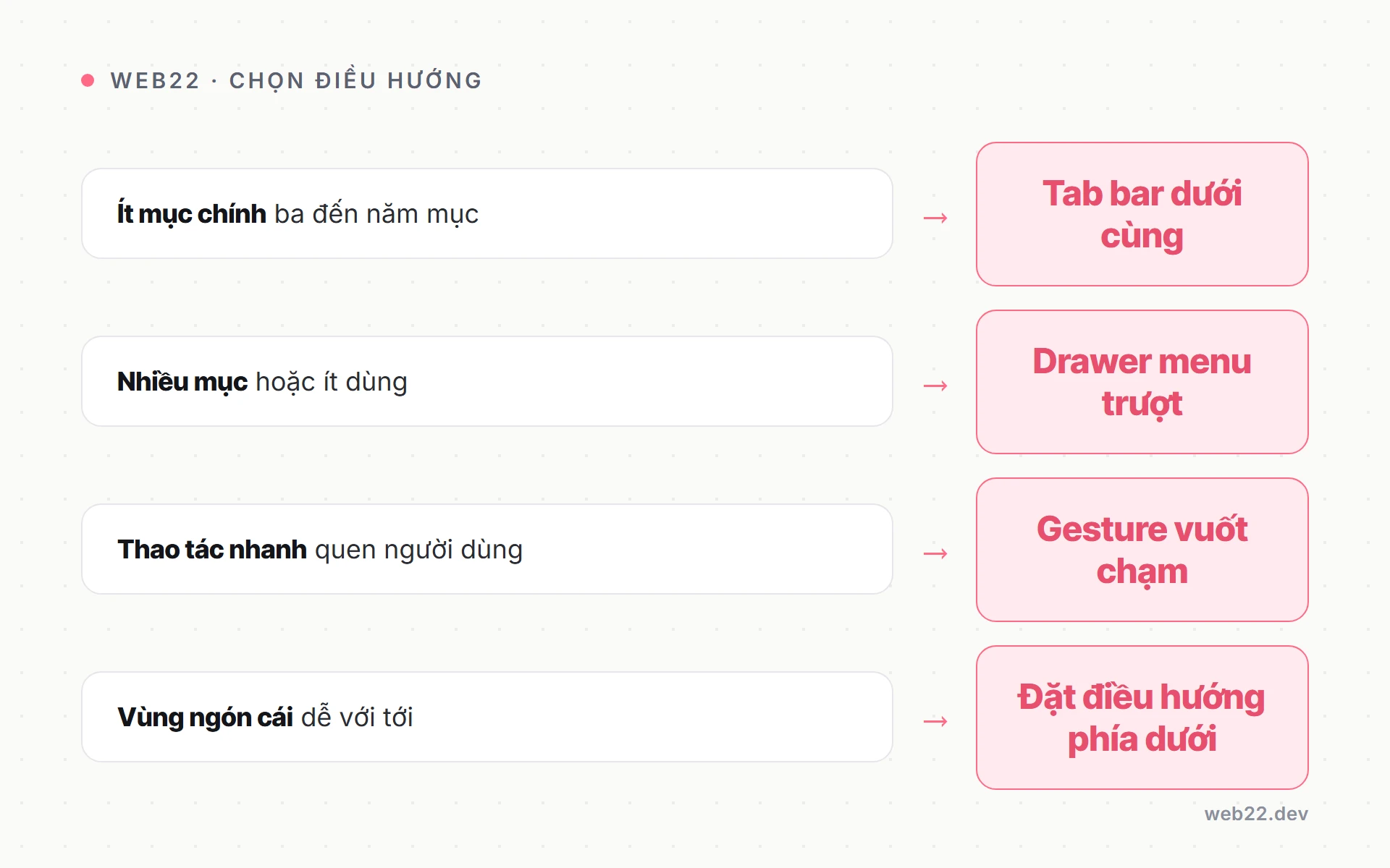 Bảng chọn nhanh mẫu điều hướng mobile theo số mục và kiểu thao tác