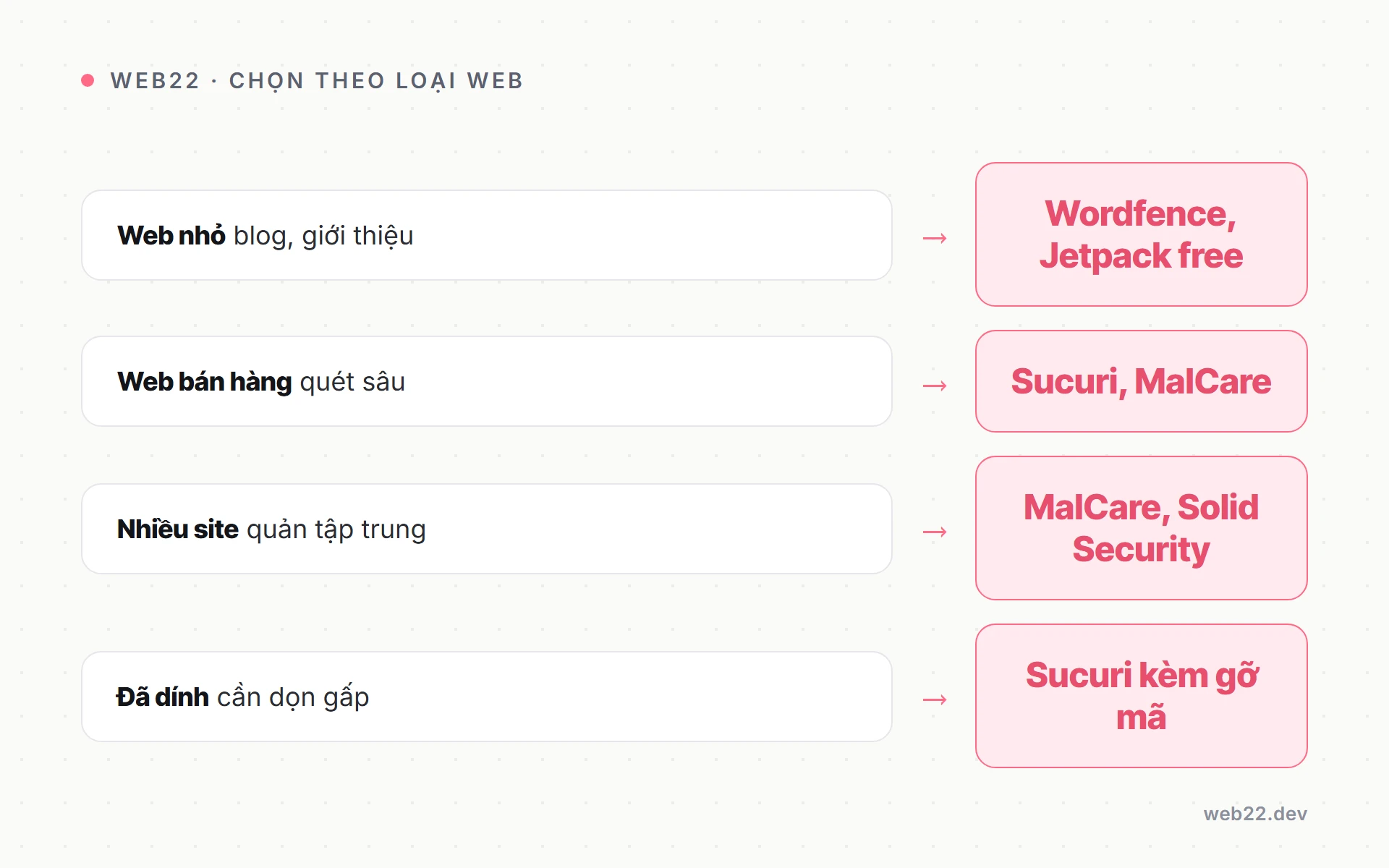 So sánh plugin quét mã độc WordPress (Wordfence, Sucuri, MalCare…) 2 Sơ đồ ánh xạ loại website với nhóm plugin quét mã độc WordPress phù hợp.