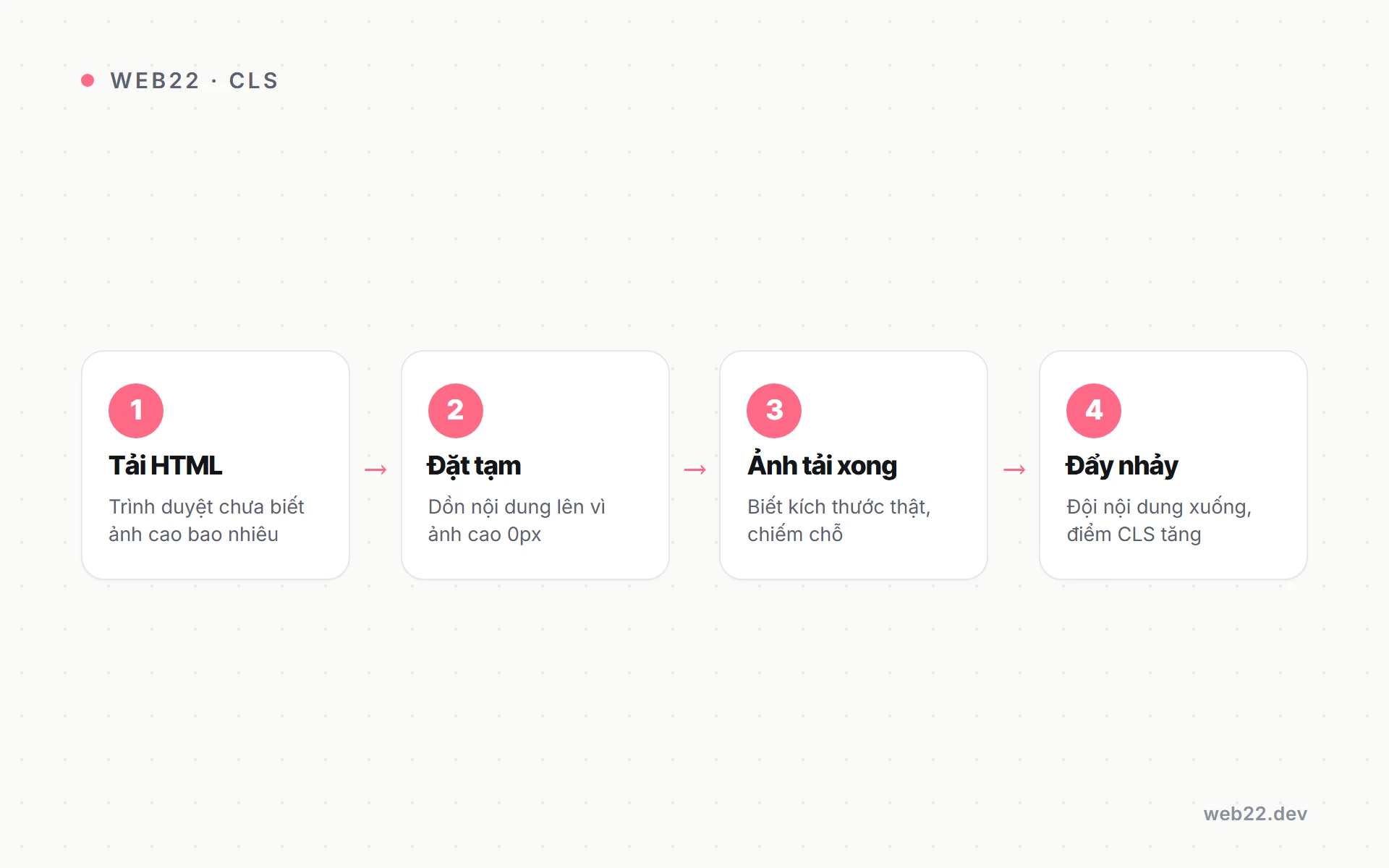 Sơ đồ giải thích vì sao ảnh thiếu kích thước làm trình duyệt đẩy nhảy layout gây CLS